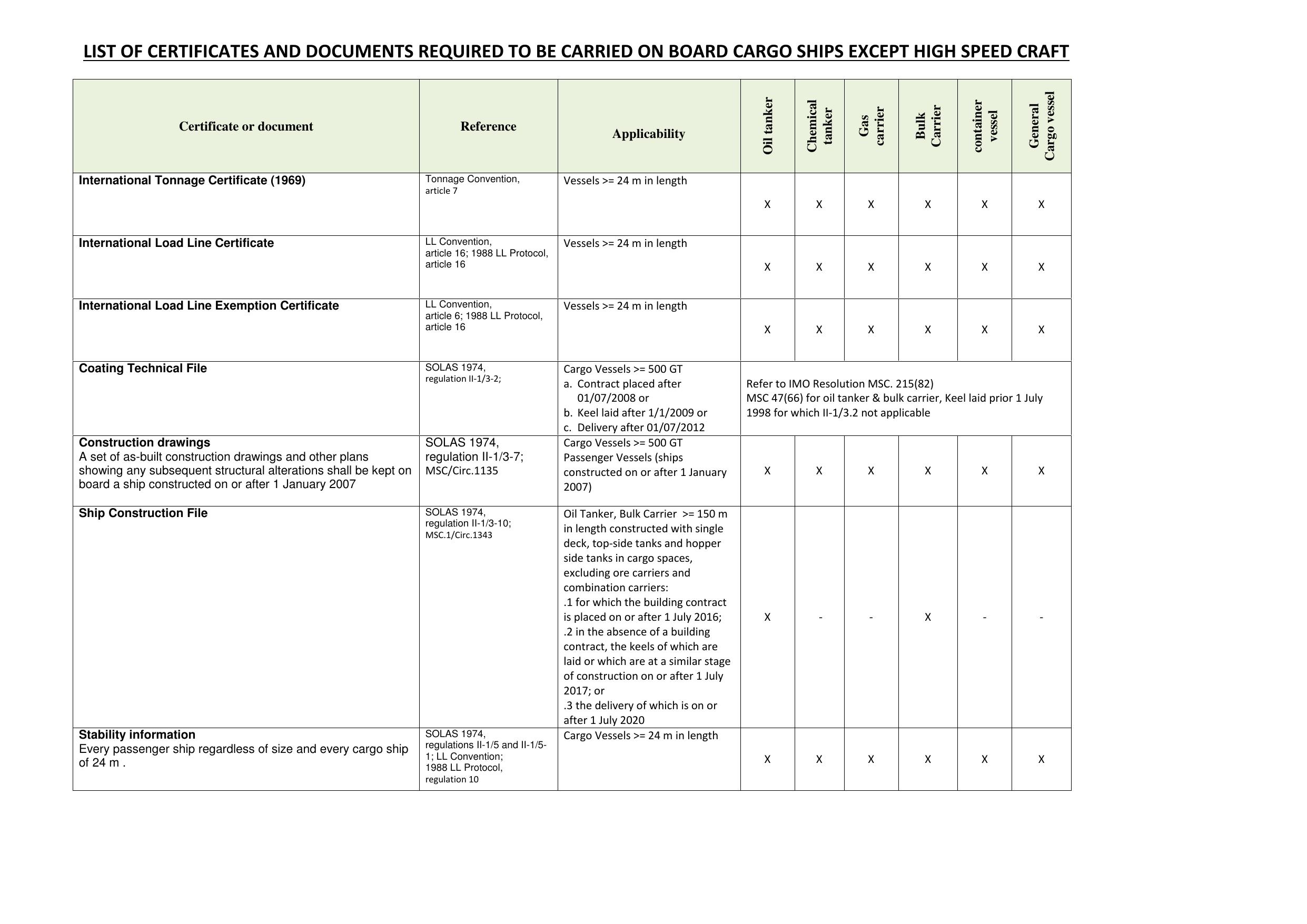 (Microsoft Word - List of Certificates and Documents  Cargo Ships) by tsp