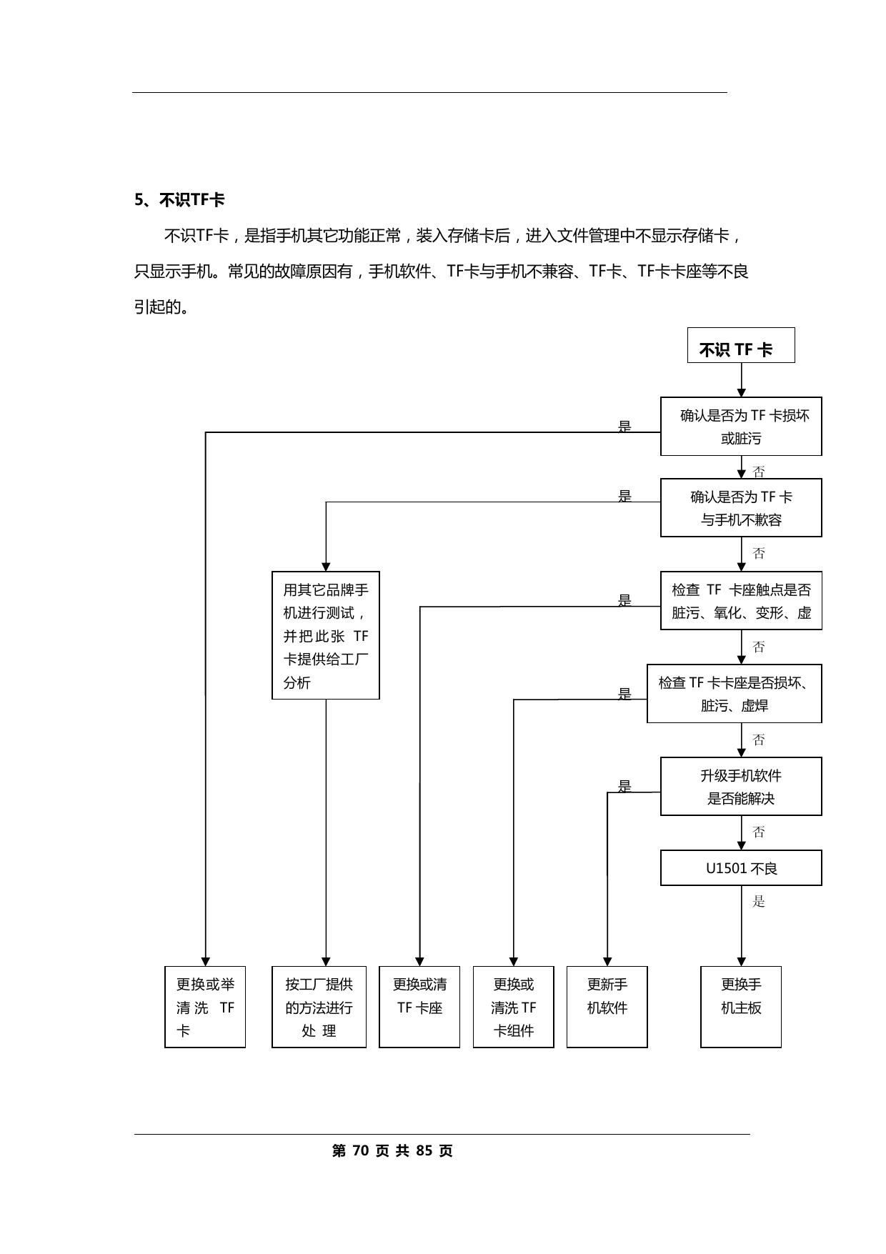 08-Failure in TF card recognition by Unknown