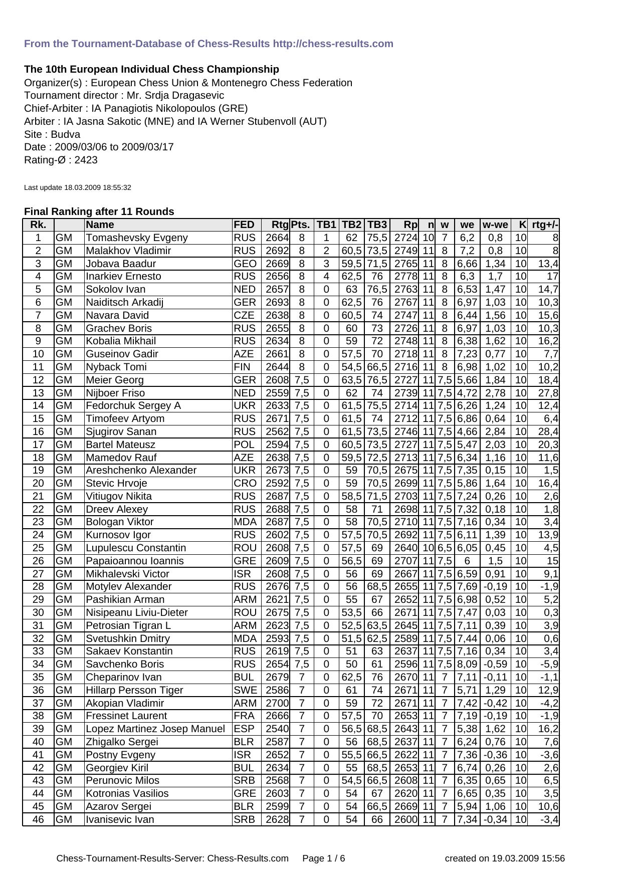 10th European Individual Chess Championship 2009 by Unknown