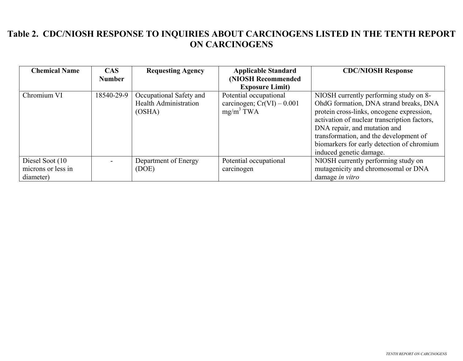 10th ROC:Table 2: CDCNIOSH Response to Inquiries about Listed Carcinogens by National Toxicology Program