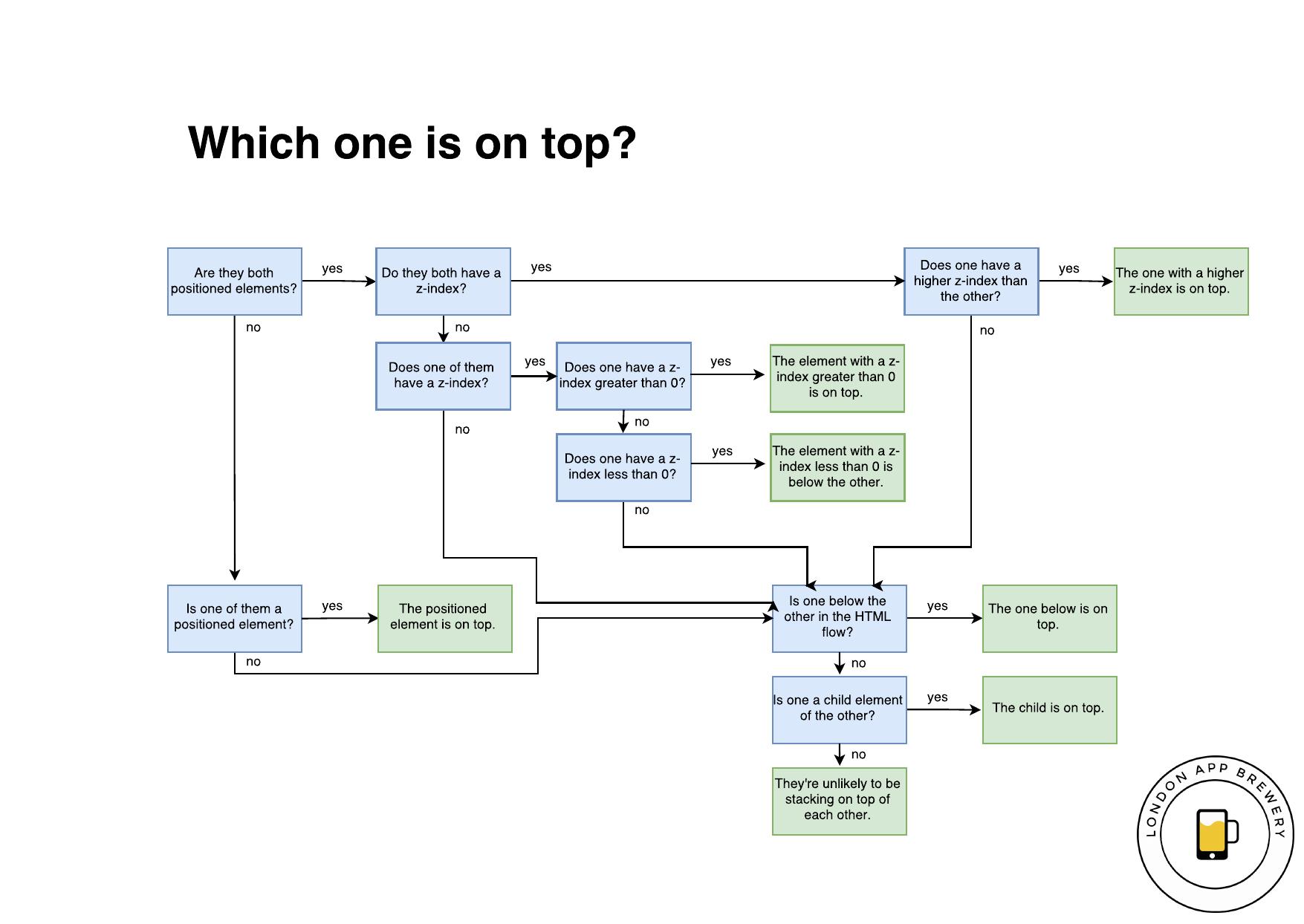 21.2 Stacking Order Flowchart v2.1 by Unknown