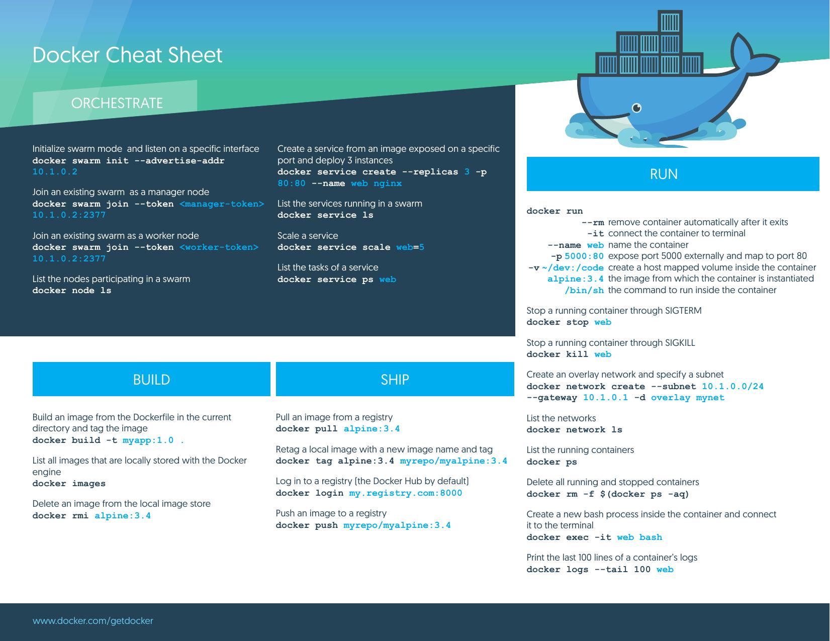5.4 Docker CheatSheet 08.09.2016 0.pdf by Unknown
