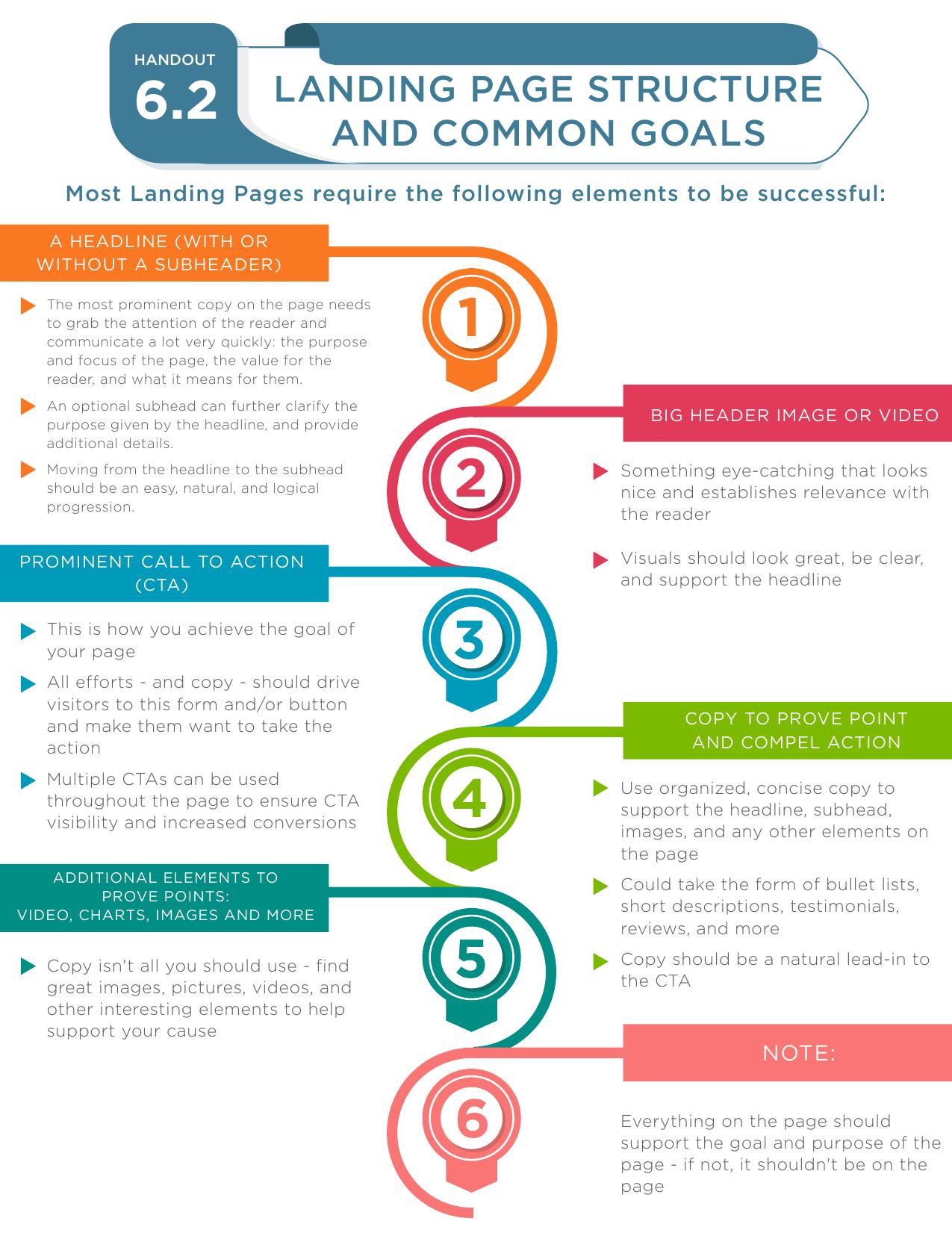 6.2 Handout - Writing leads for strong headlines by Landing page structure & common goals.pdf