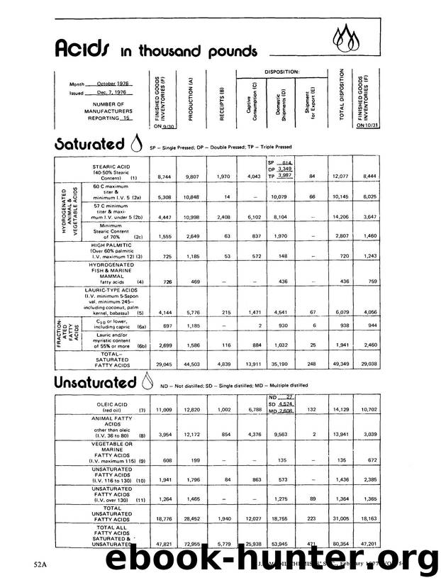 Acids statistics by Unknown