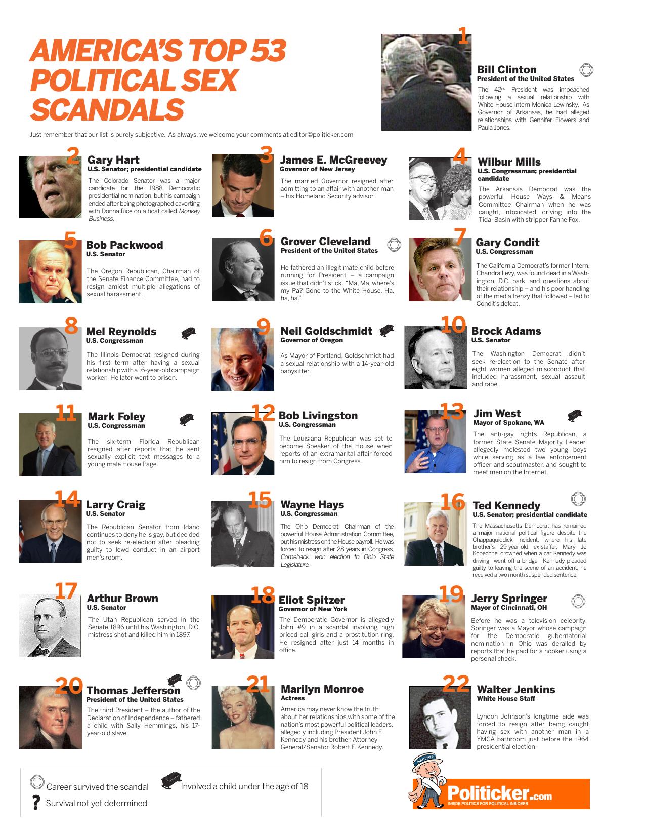 America's Top 53 Political Sex Scandals by Politicker.com