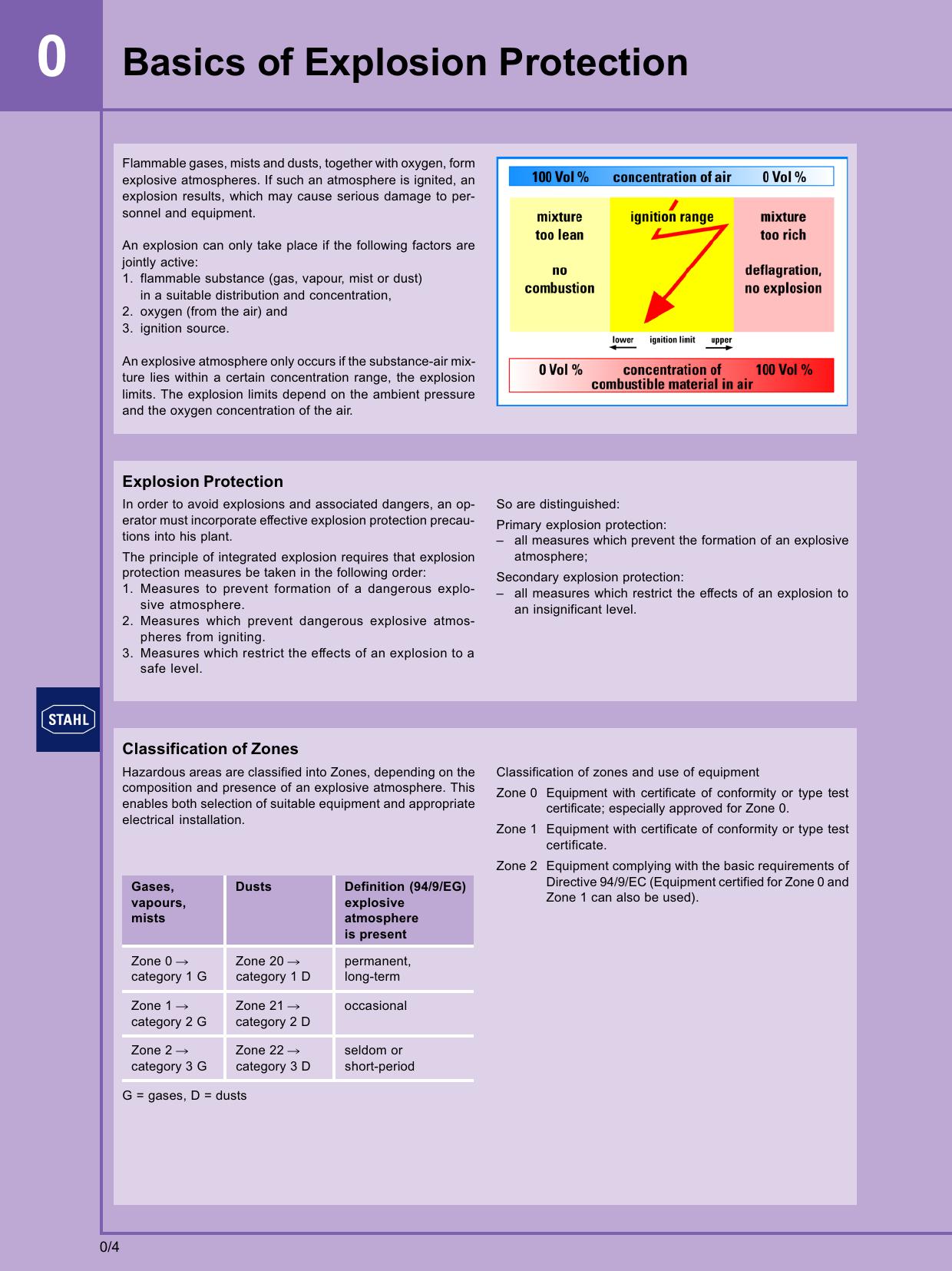 Basics of Explosion Protection by IEC