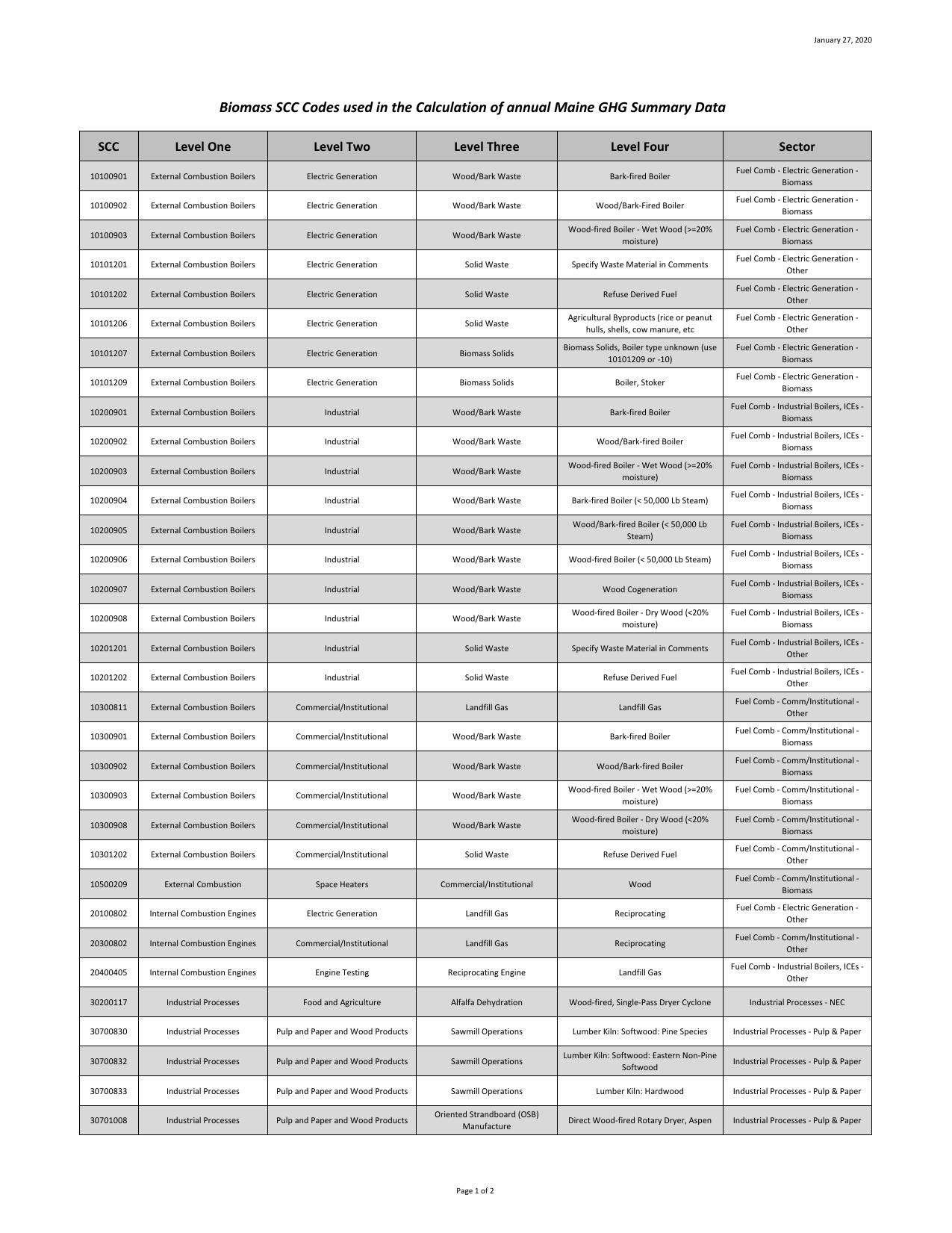 Biomass SCC table by Reily Chris