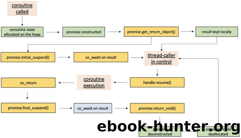 C++ Programming for Linux Systems by Desislav Andreev