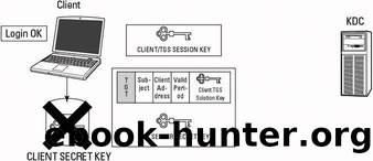 CISSP for Dummies by Miller Lawrence;Gregory Peter