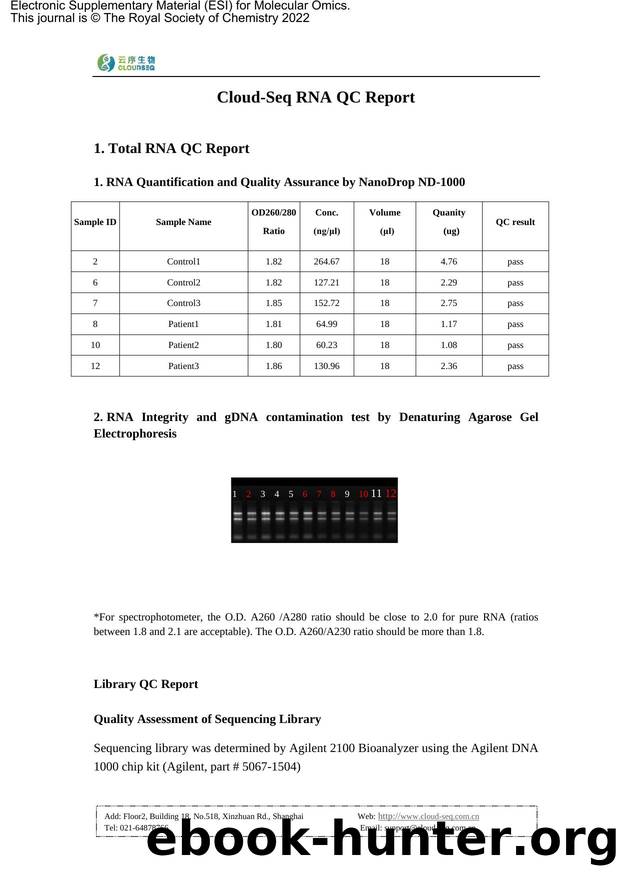 Cloud-seq LncRNA Sequencing Report by ddddd