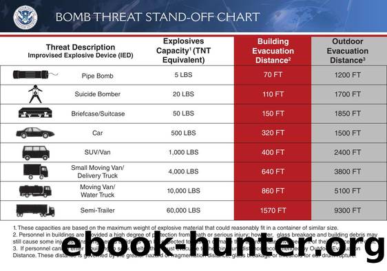 DHS Bombthread Stand-Off by Unknown