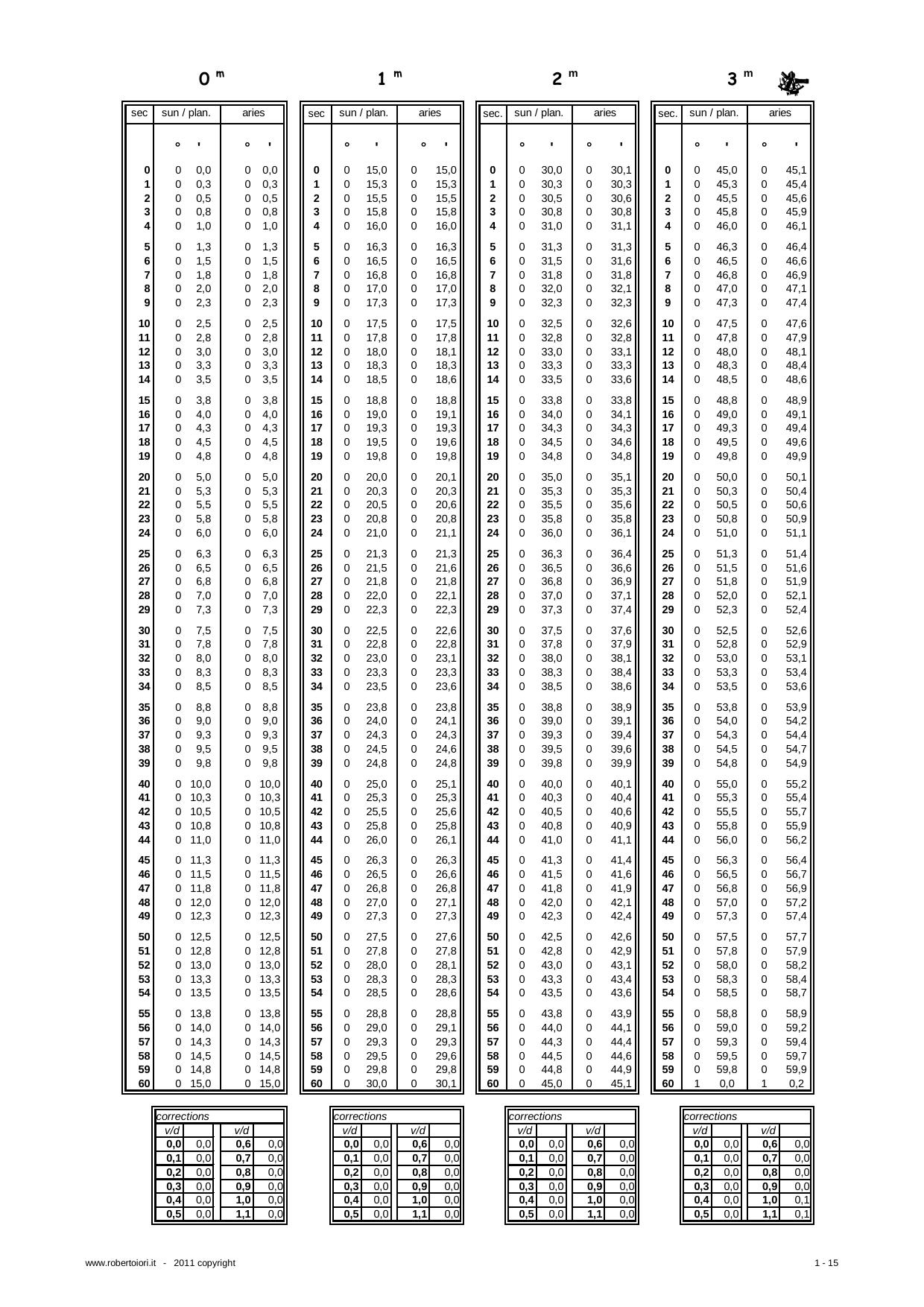 EN-increments and corrections tables web en pdf by Roberto