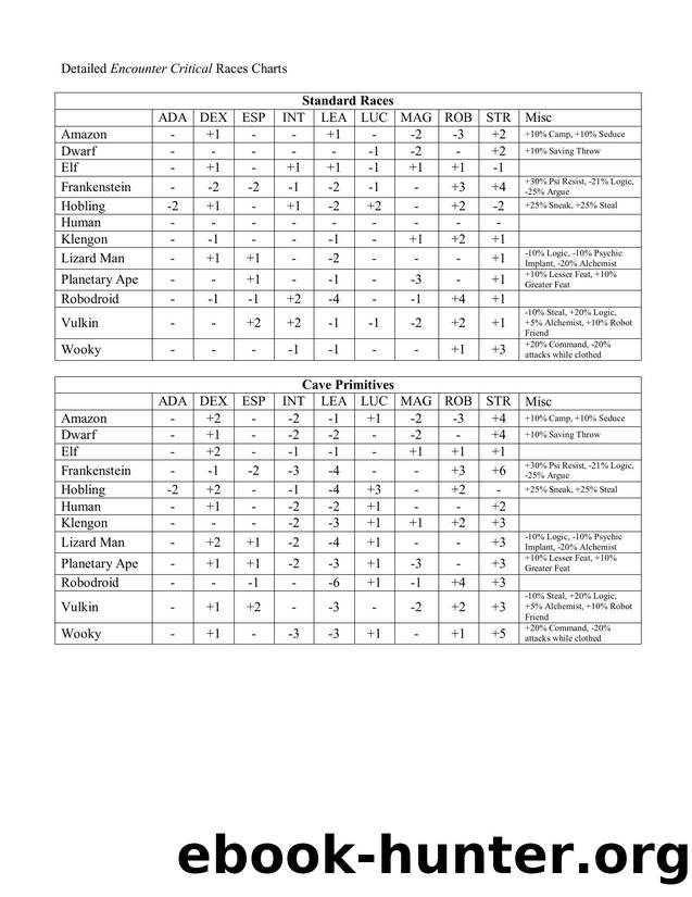 Encounter Critical Races Charts by Unknown