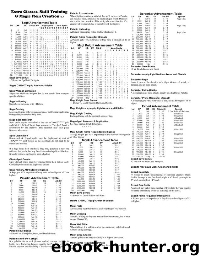Five Cataclysms Beta Extra Classes, Skill Training, & Magic Item Creation v5.0 by Unknown