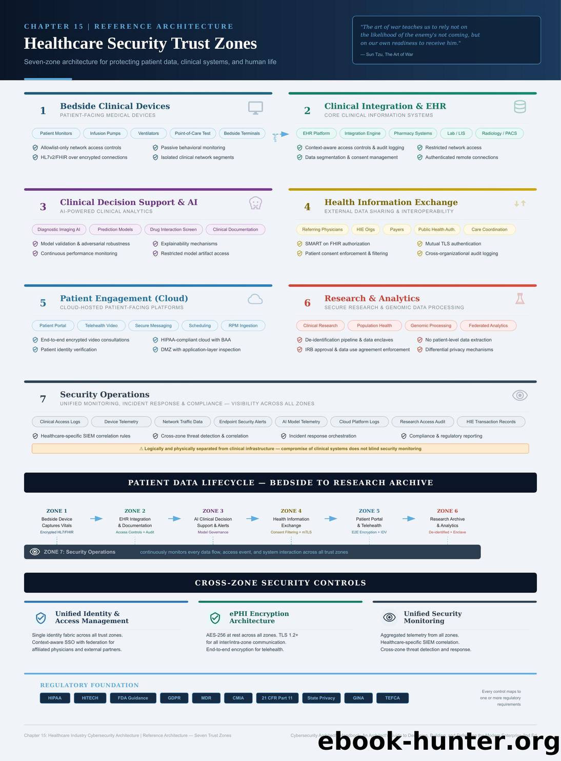 Healthcare Security Trust Zones Reference Architecture by Lester Nichols