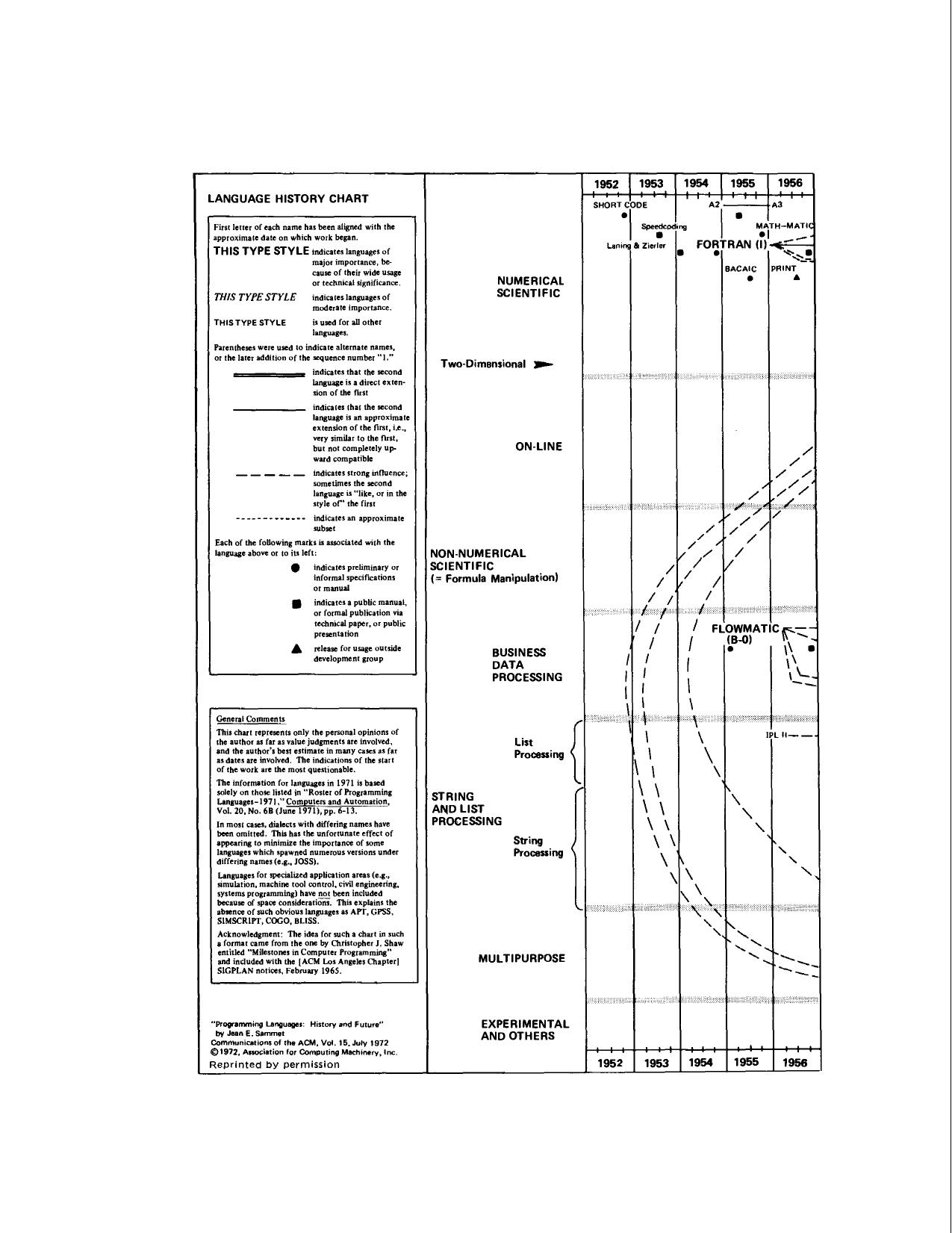 History of Programming Languages by Richard L. Wexelblat