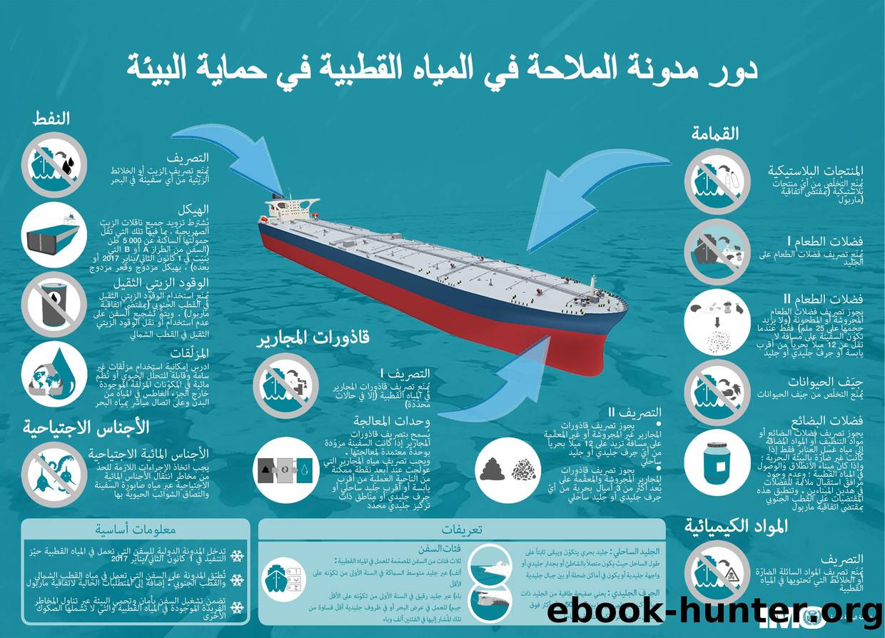 How the Polar Code protects the environment (Arabic infographic) by Unknown
