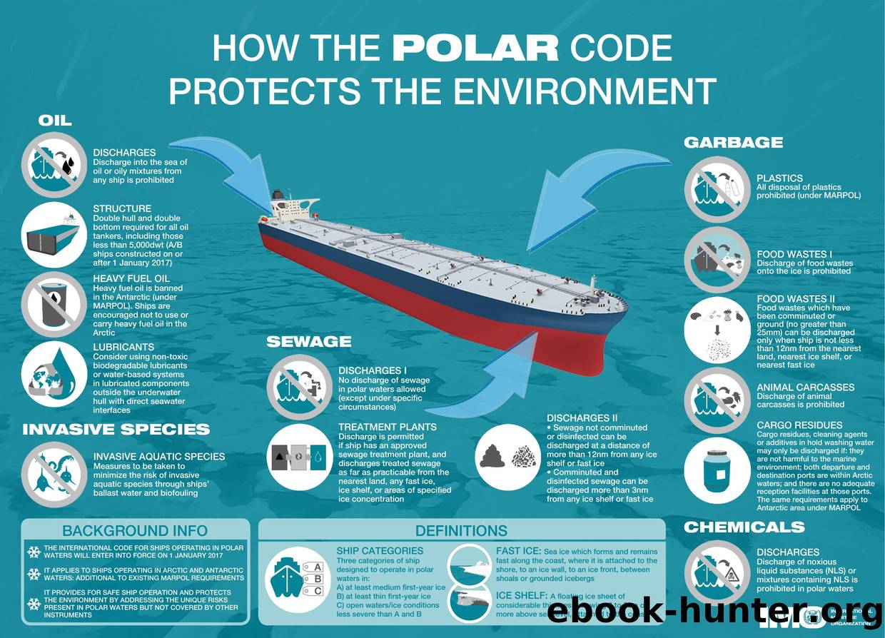 How the Polar Code protects the environment (English infographic) by Unknown