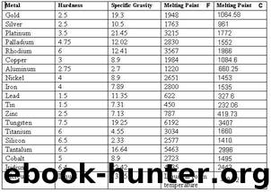 Identifying metals in jewelry coins or antiques by cth