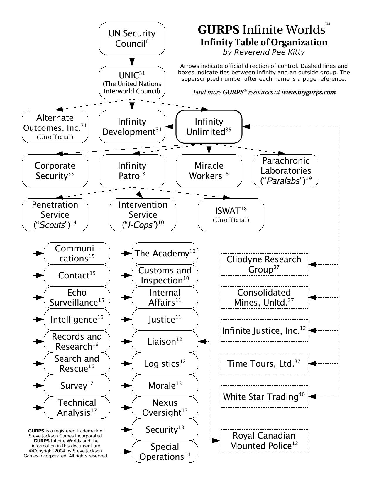 Infinity Table of Organization by Table of Organization