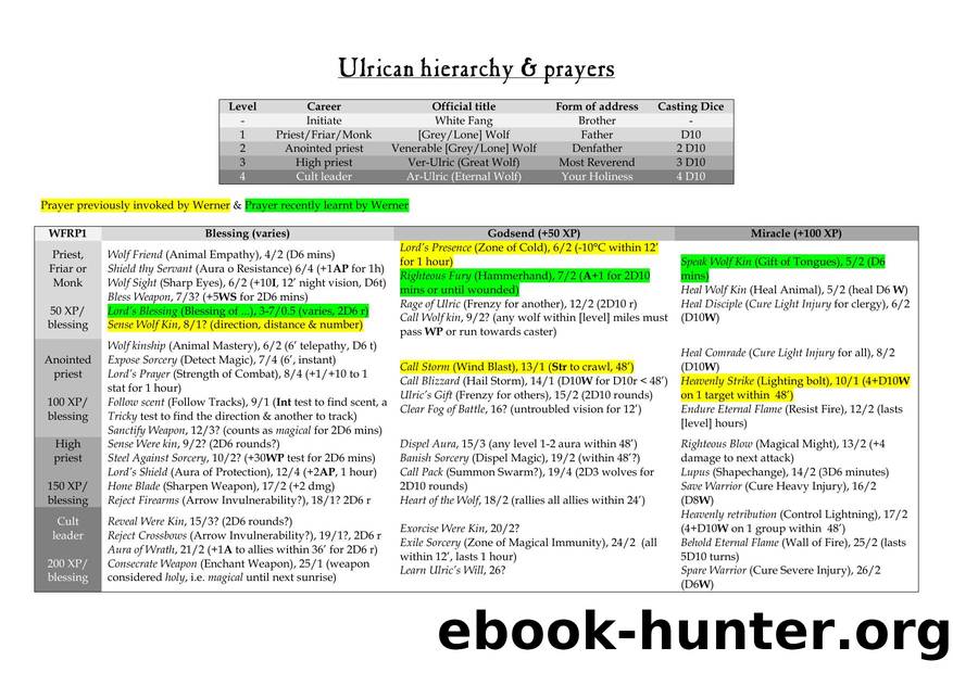 Initiate: Frenzy -> Woflkinship -> Sacraments -> Seek shrine -> Clap of Thunder (Summon storm) by Charles GLASS