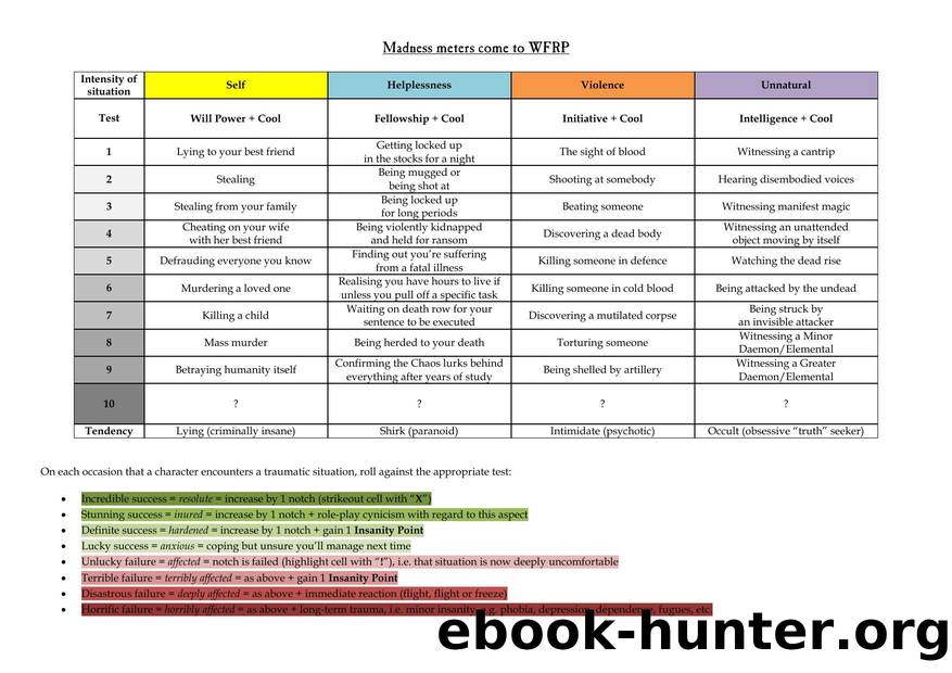 Madness meters come to WFRP1x by Glass