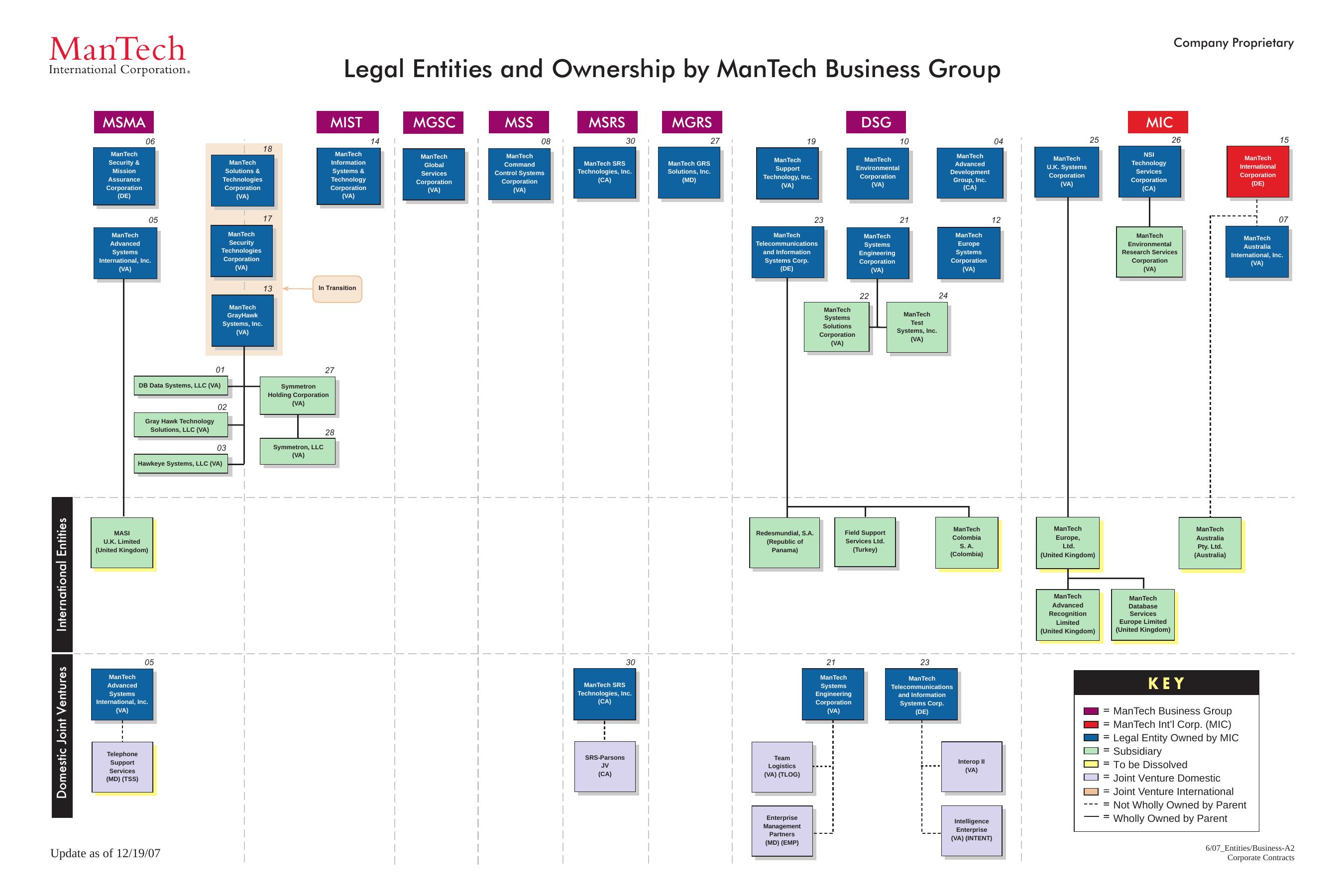 ManTech Entities by Business by Unknown