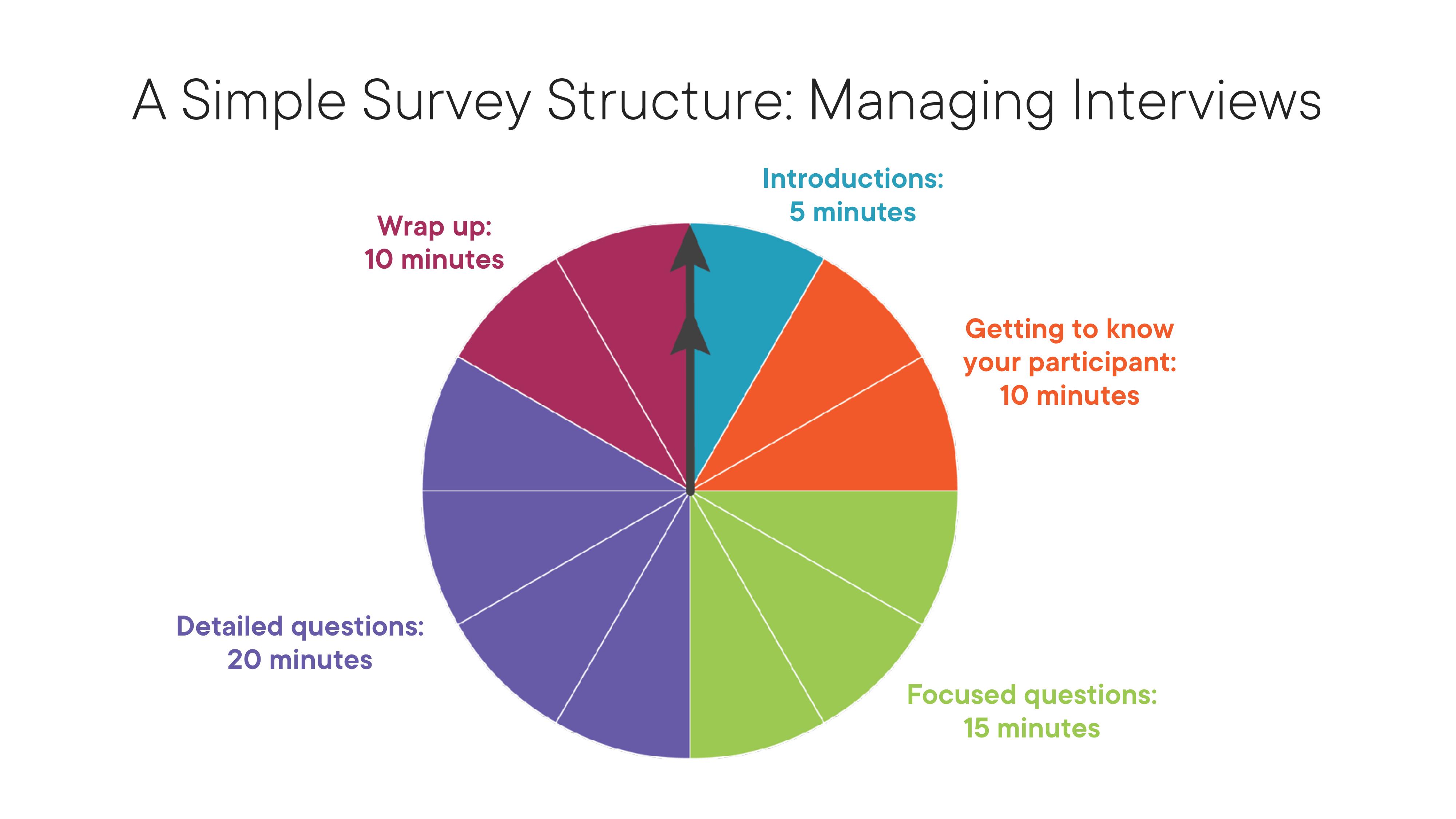 Managing Interviews Structure by Unknown