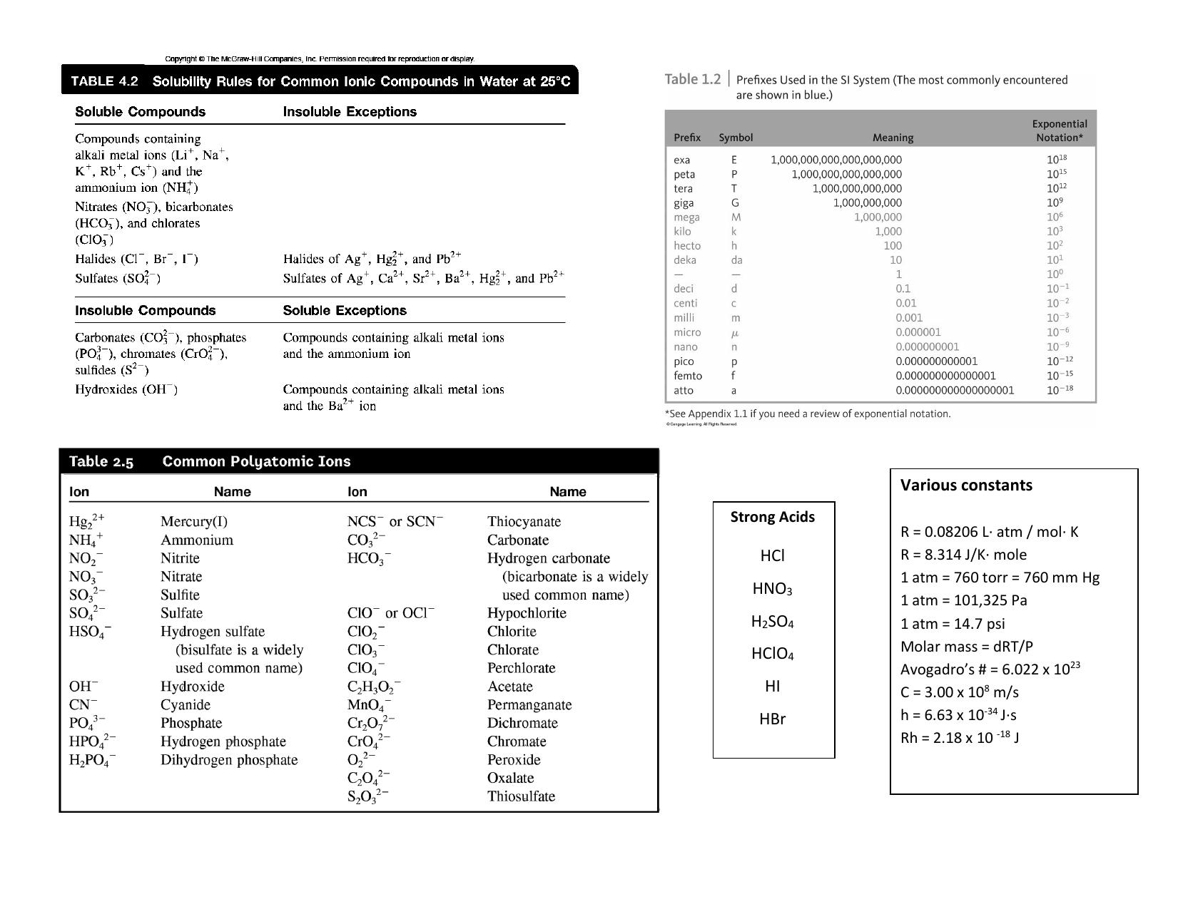 Microsoft Word - CHEM 120 Cheat Sheet.docx by Unknown