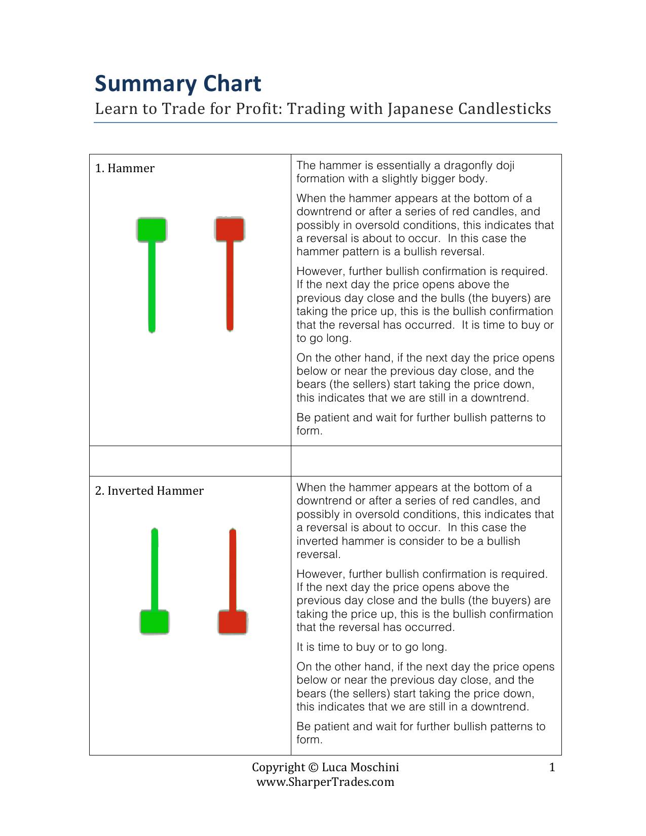 Microsoft Word - Summary Chart INCREASE YOUR TRADING SUCCESS WITH JAPANESE CANDLESTICKS.docx by Unknown