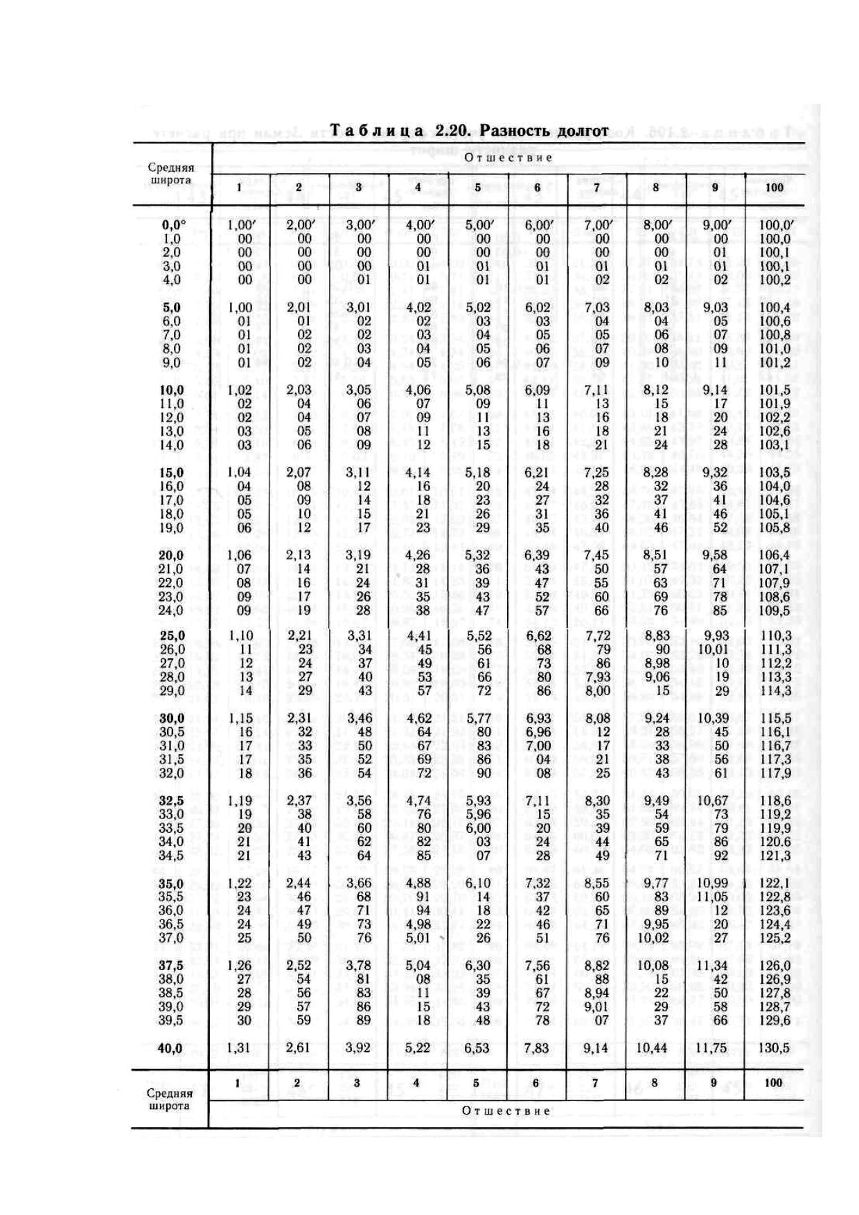 Microsoft Word - tabl 2.20 by Шарлай