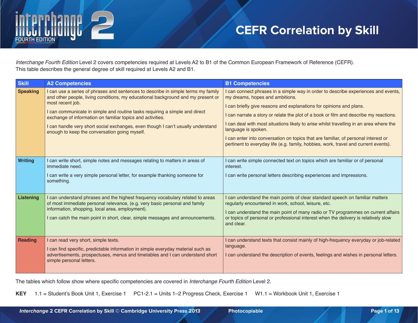 NIC 4.2 Pre-Interm CEFR Correlation by Skill by Unknown