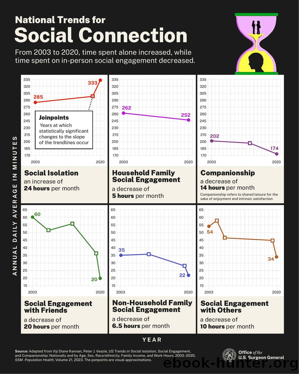 National Trends for Social Connection by HHS/OS/OASH