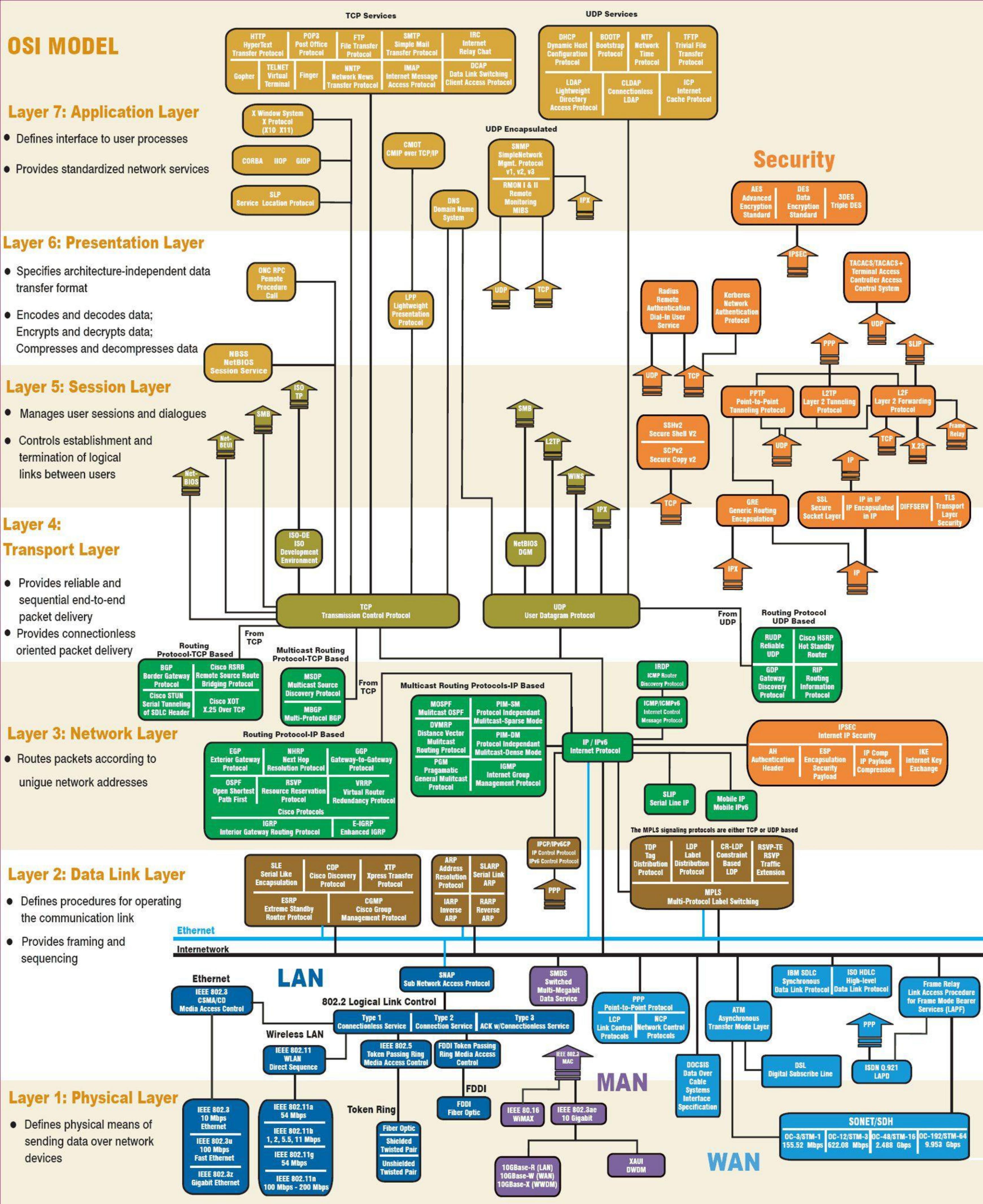 OSI Model by Anonymous