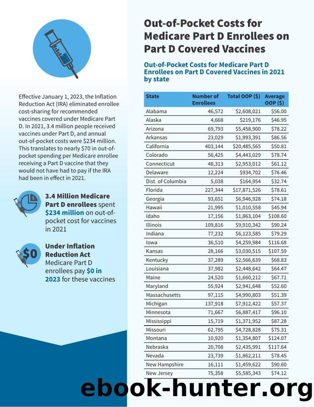 Out-of-Pocket Costs for Medicare Part D Enrollees on Part D Covered Vaccines by CMS
