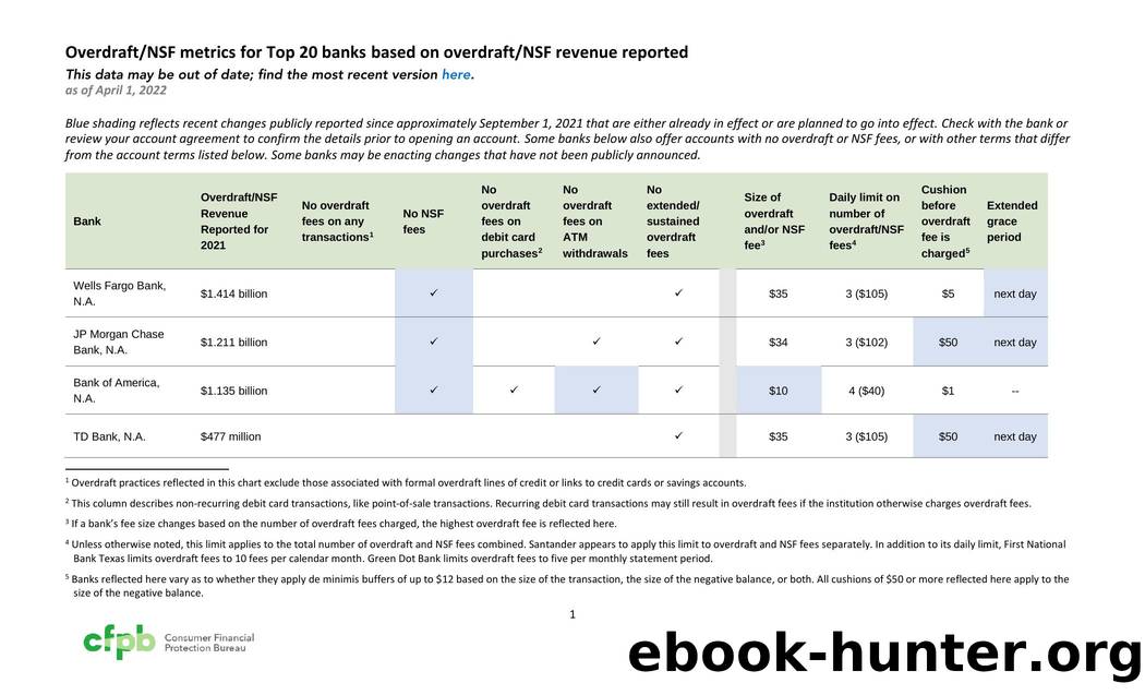 Overdraft - NSF Metrics for Top 20 banks by Consumer Financial Protection Bureau