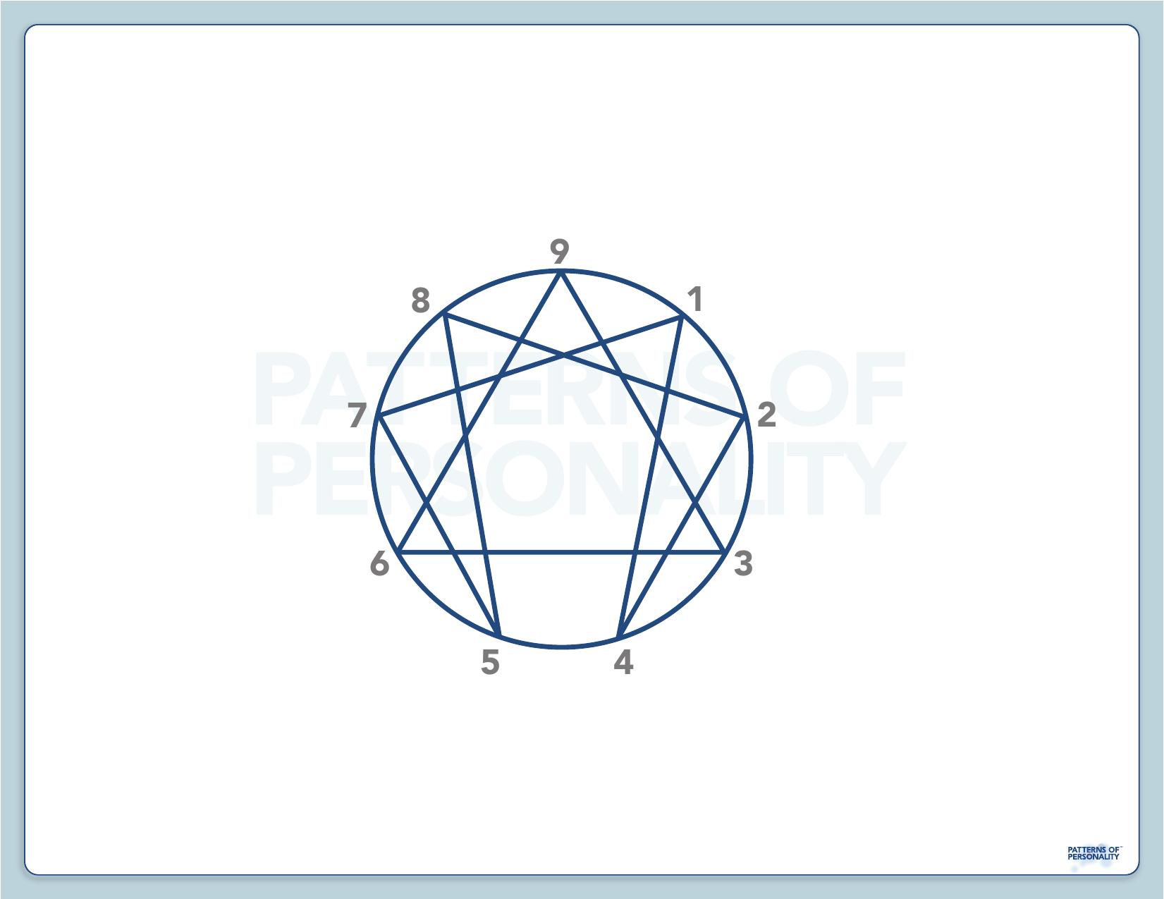 Patterns Of Personality -Enneagram by Enneagram