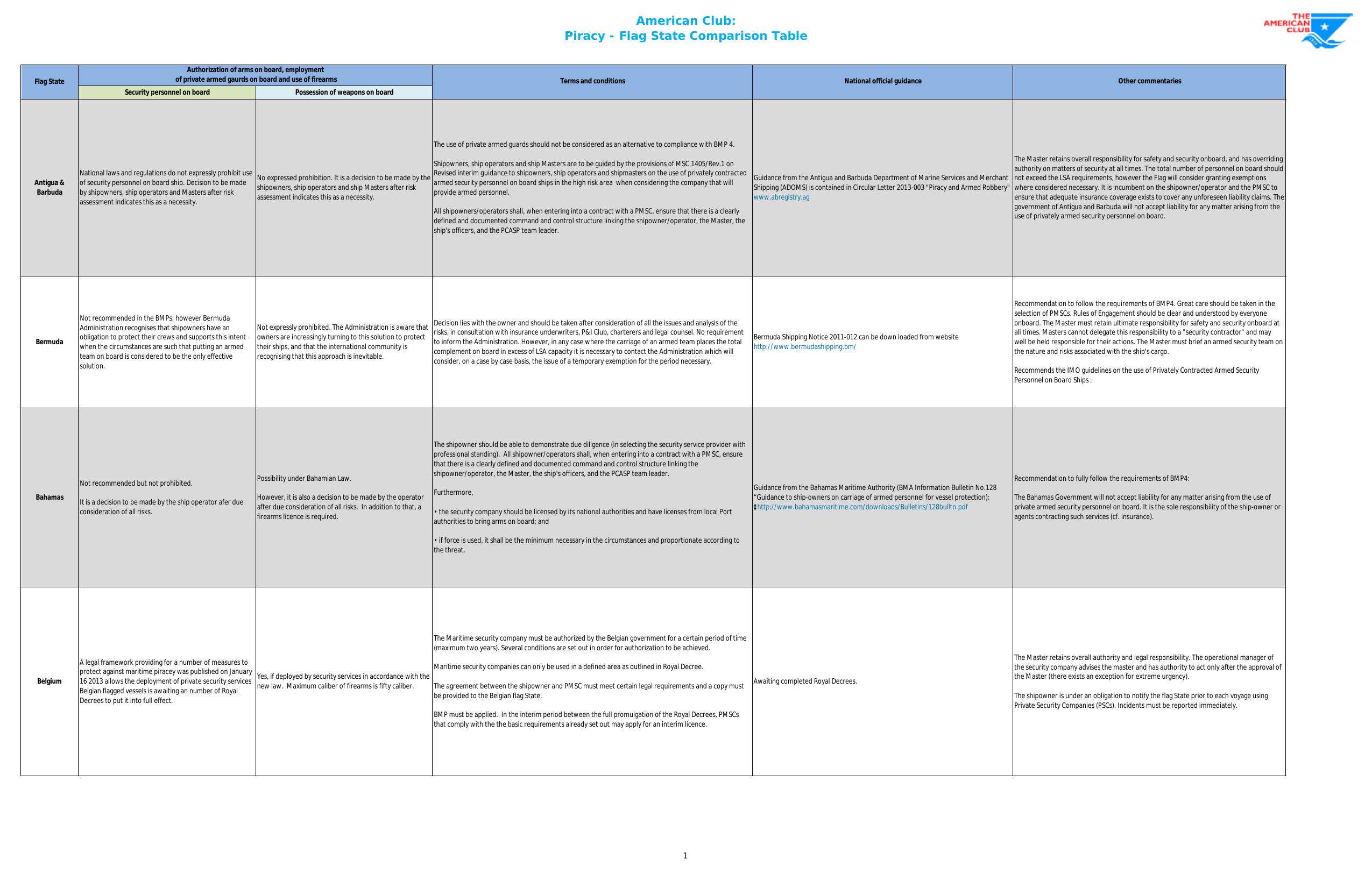Piracy FAQ Appendix 6 - Flag State comparison table on the use of private armed guards onboard ship by William Moore