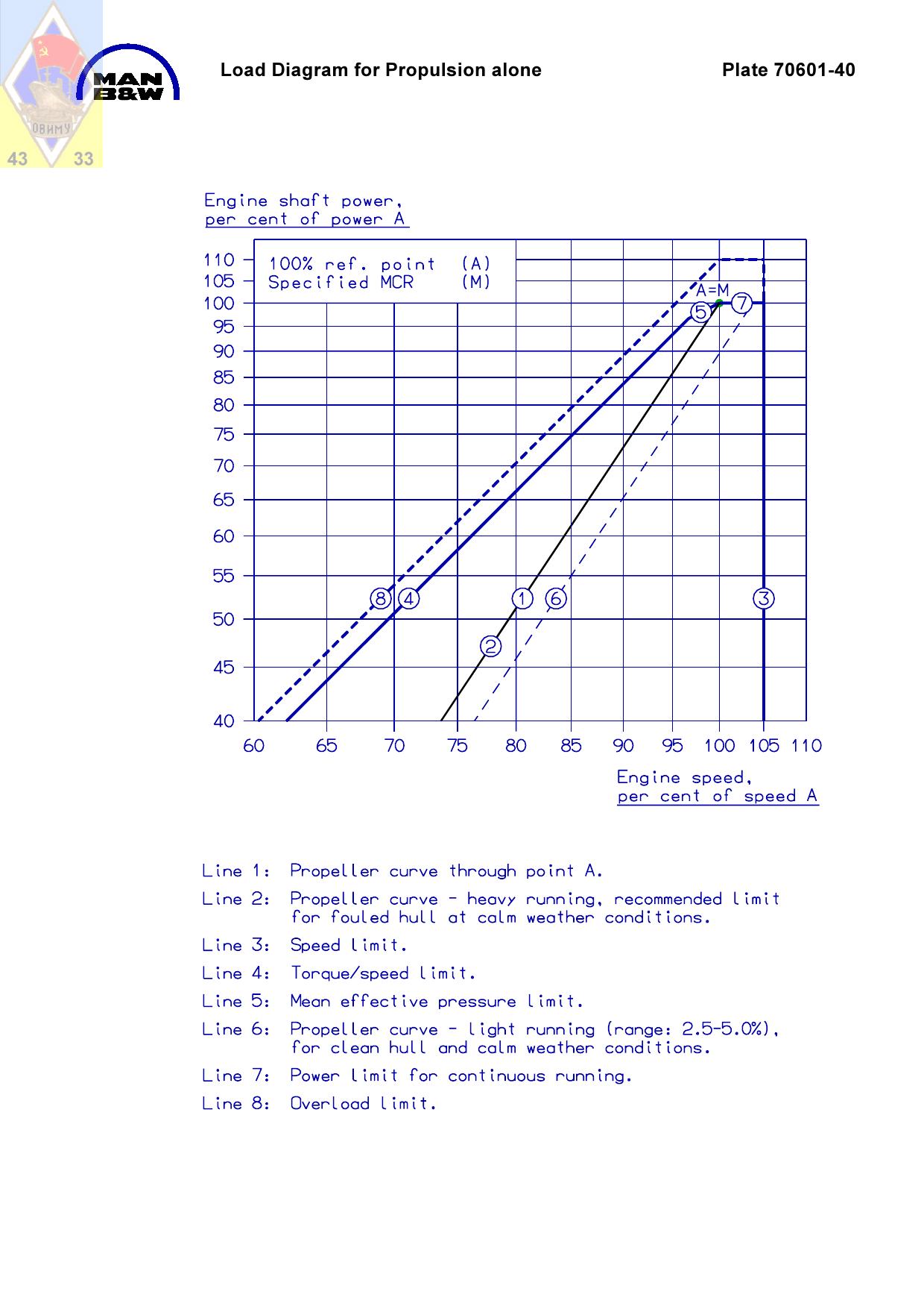 Plate 70601-40 Load Diagram for Propulsion alone by JTJ/2150