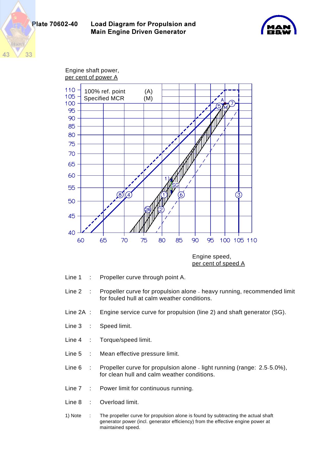 Plate 70602-40 Load Diagram for Propulsion and Main Engine Driven Generator by JTJ/2150