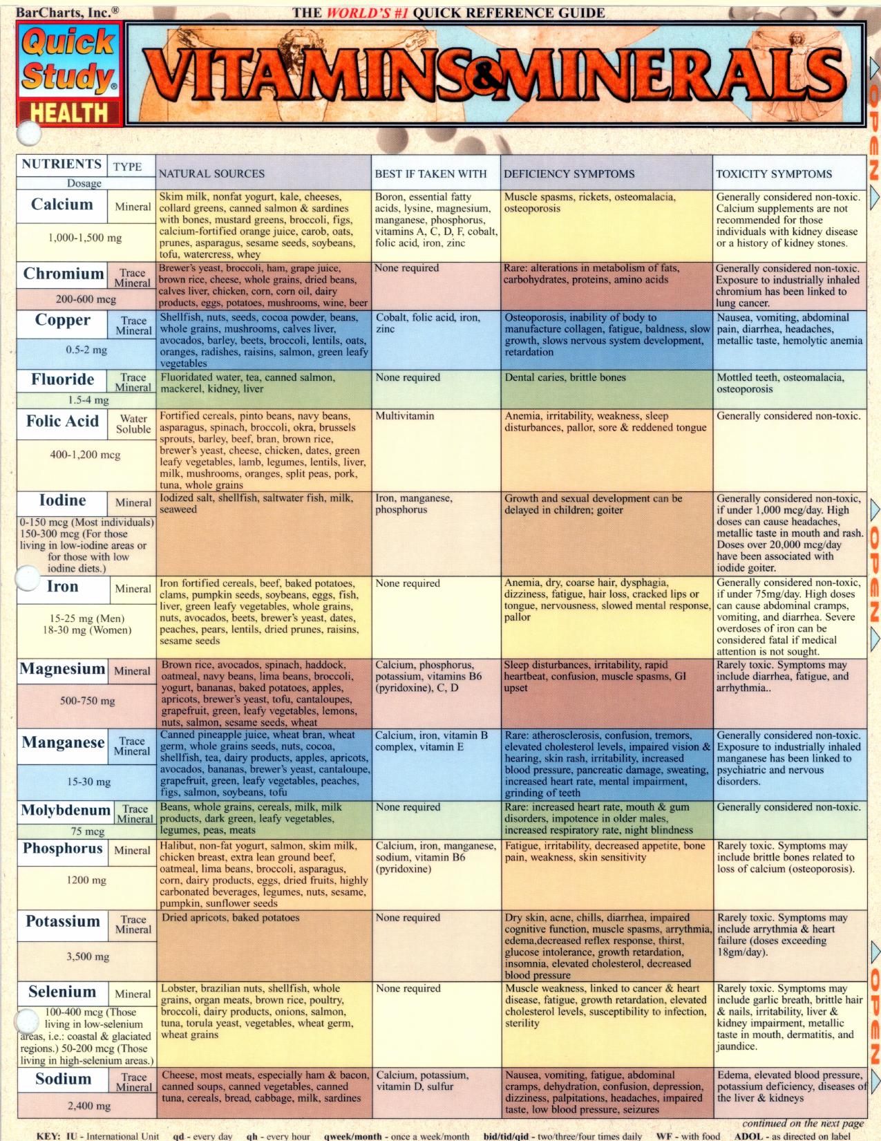 Pocket Vitamins & Minerals Laminated Reference Guide by Inc. Barcharts