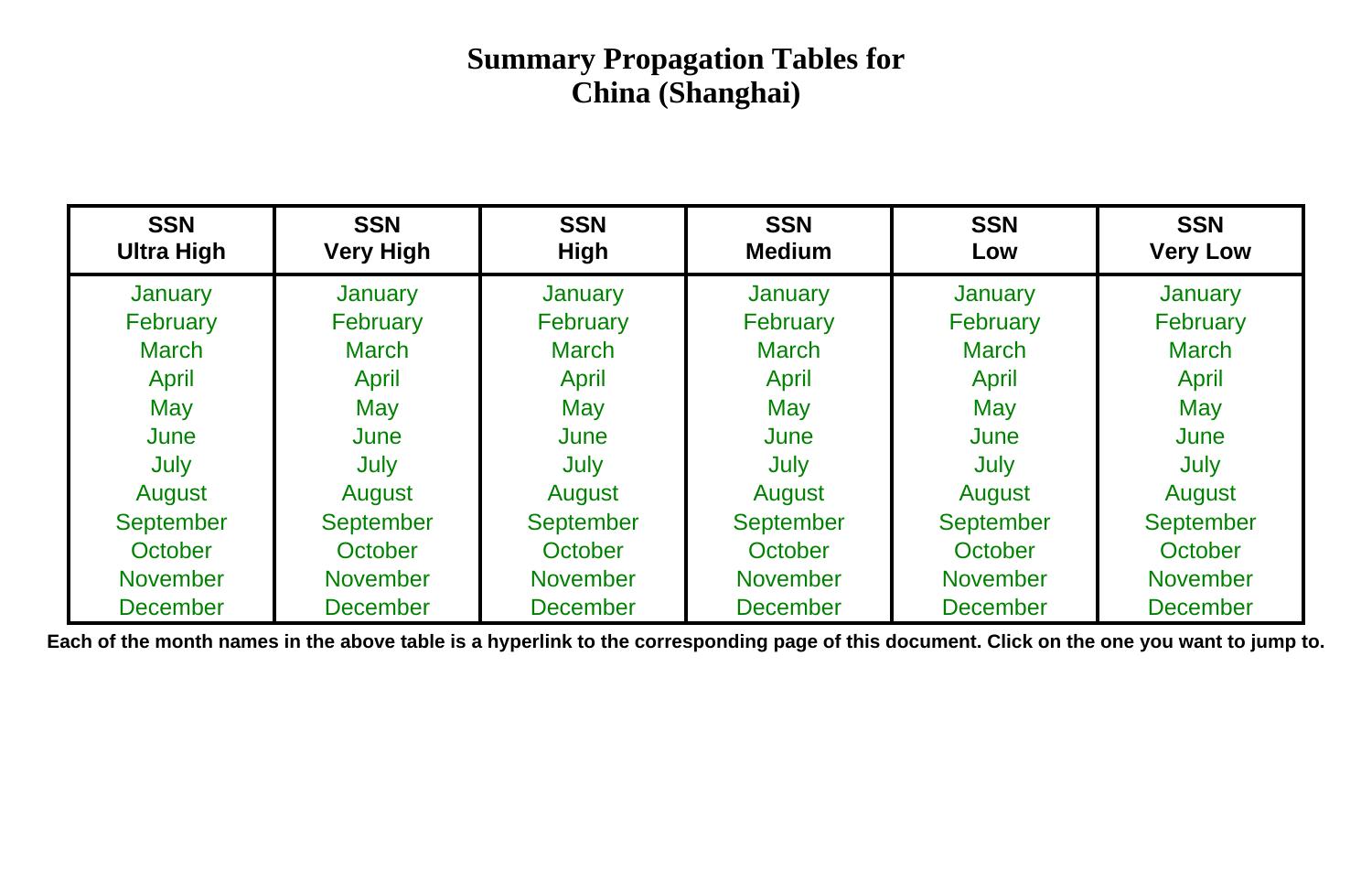 Propagation Tables for China (Shanghai) by N6BV