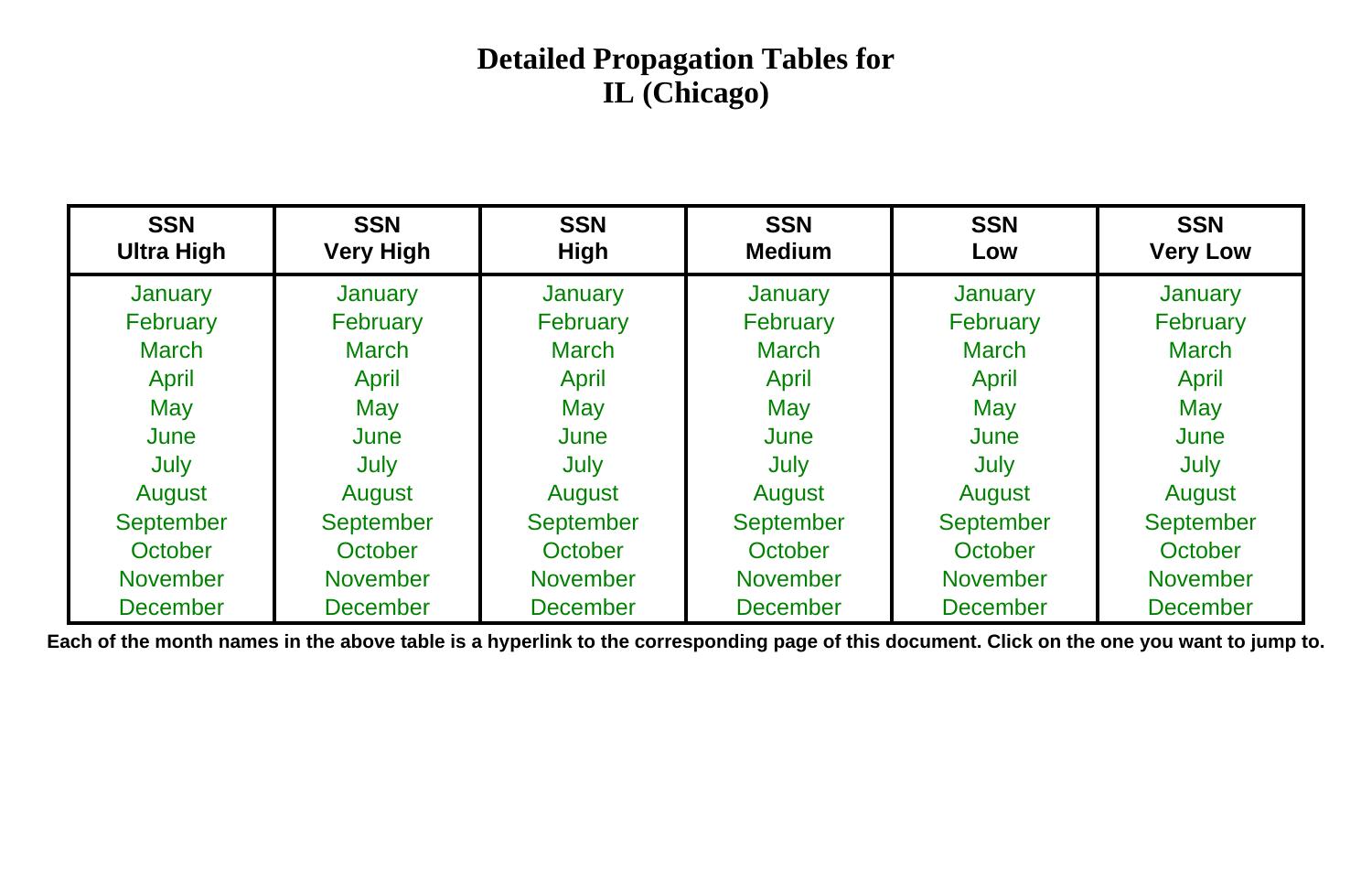 Propagation Tables for IL (Chicago) by N6BV