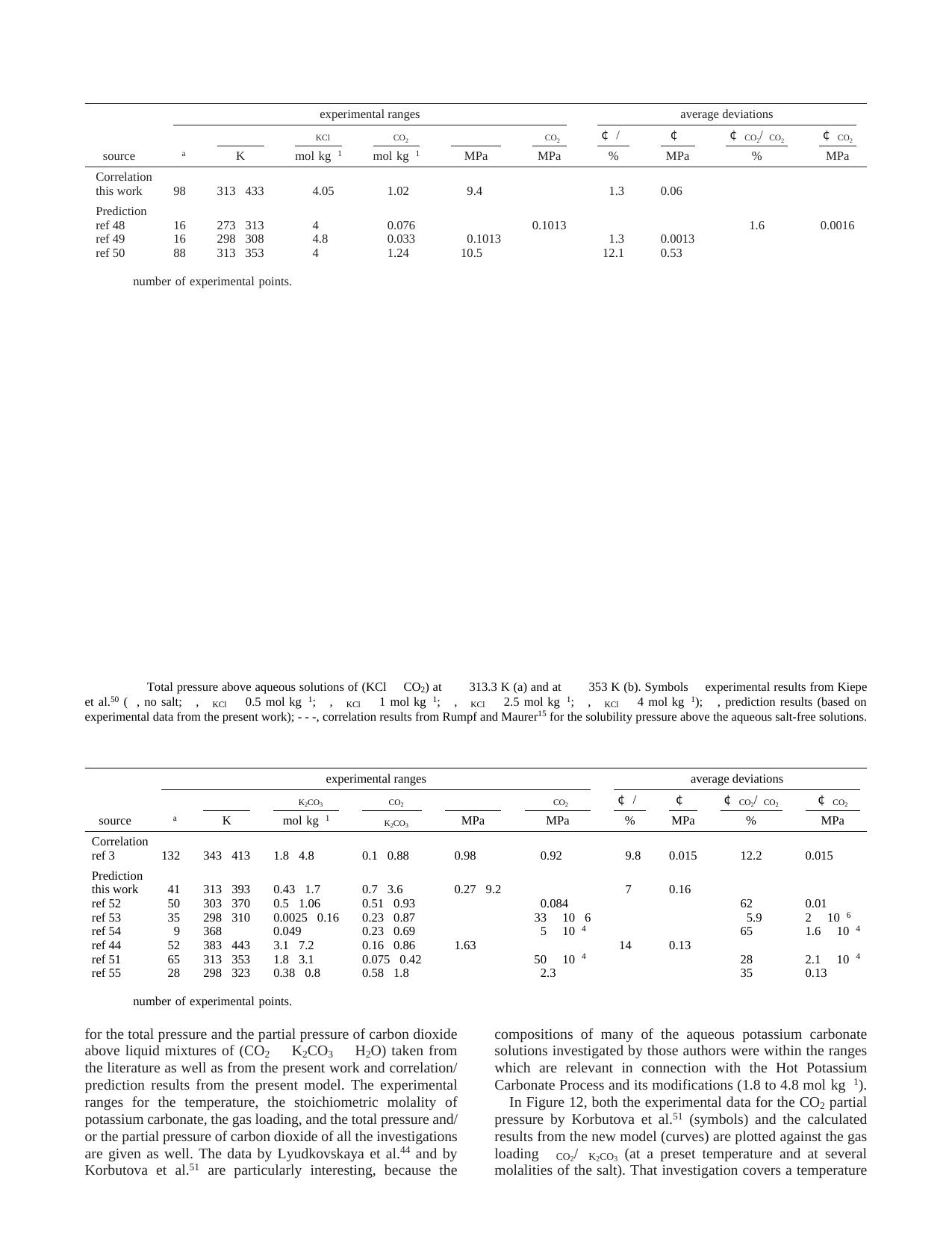 Solubility of CO2 in Aqueous Solutions of KCl and in Aqueous Solutions of K2CO3 by Alvaro Perez-Salado Kamps Eckehard Meyer Bernd Rumpf and Gerd Maurer*