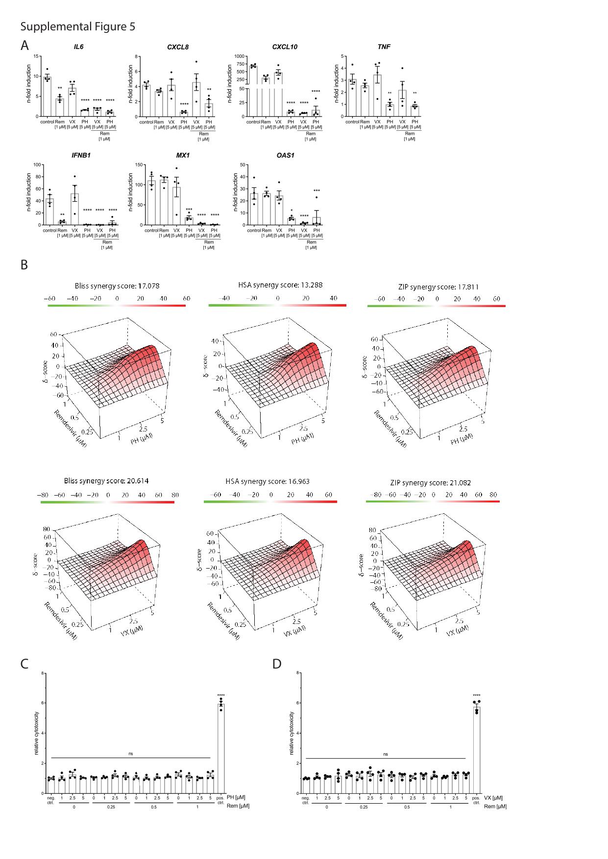Suppl. Fig.5 Synergy scores and cytotoxicity of combinational therapy copy by Unknown