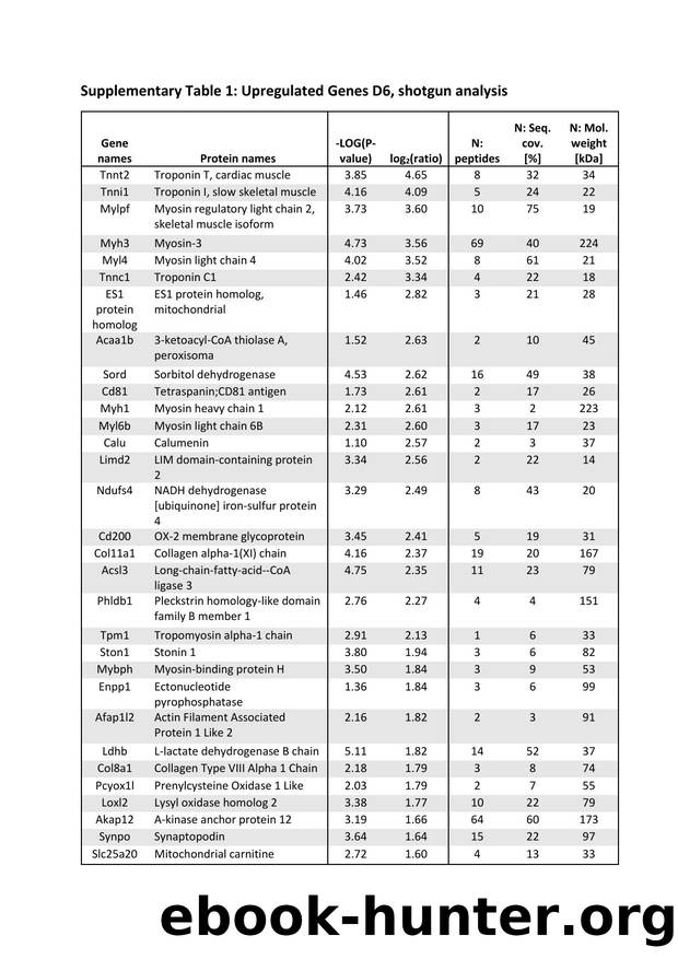 Supplementary Table 1 by Heinrich J Huber