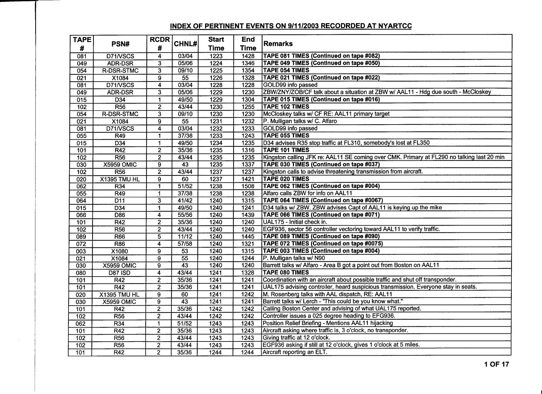 T8 B2 NY TRACON Briefing Guide Fdr- Table- Index of Pertinent Events Recorded at NYARTCC by Unknown