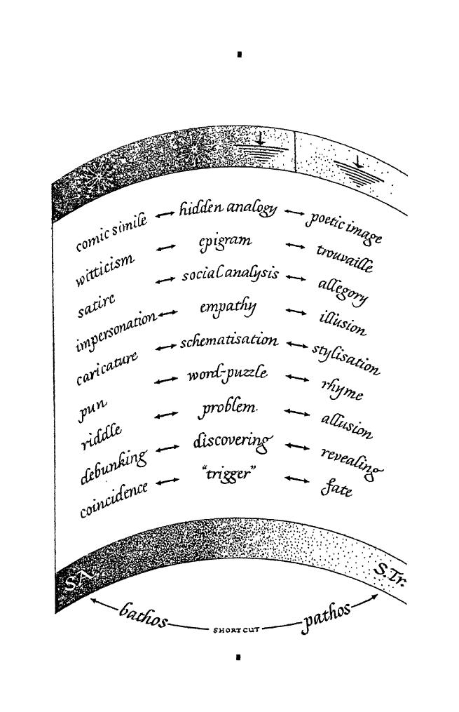 The Act of Creation by Arthur Koestler