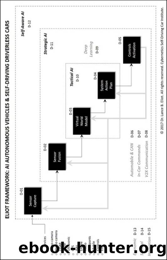 The Cutting Edge of AI Autonomous Cars: Practical Advances in AI and Machine Learning by Lance Eliot