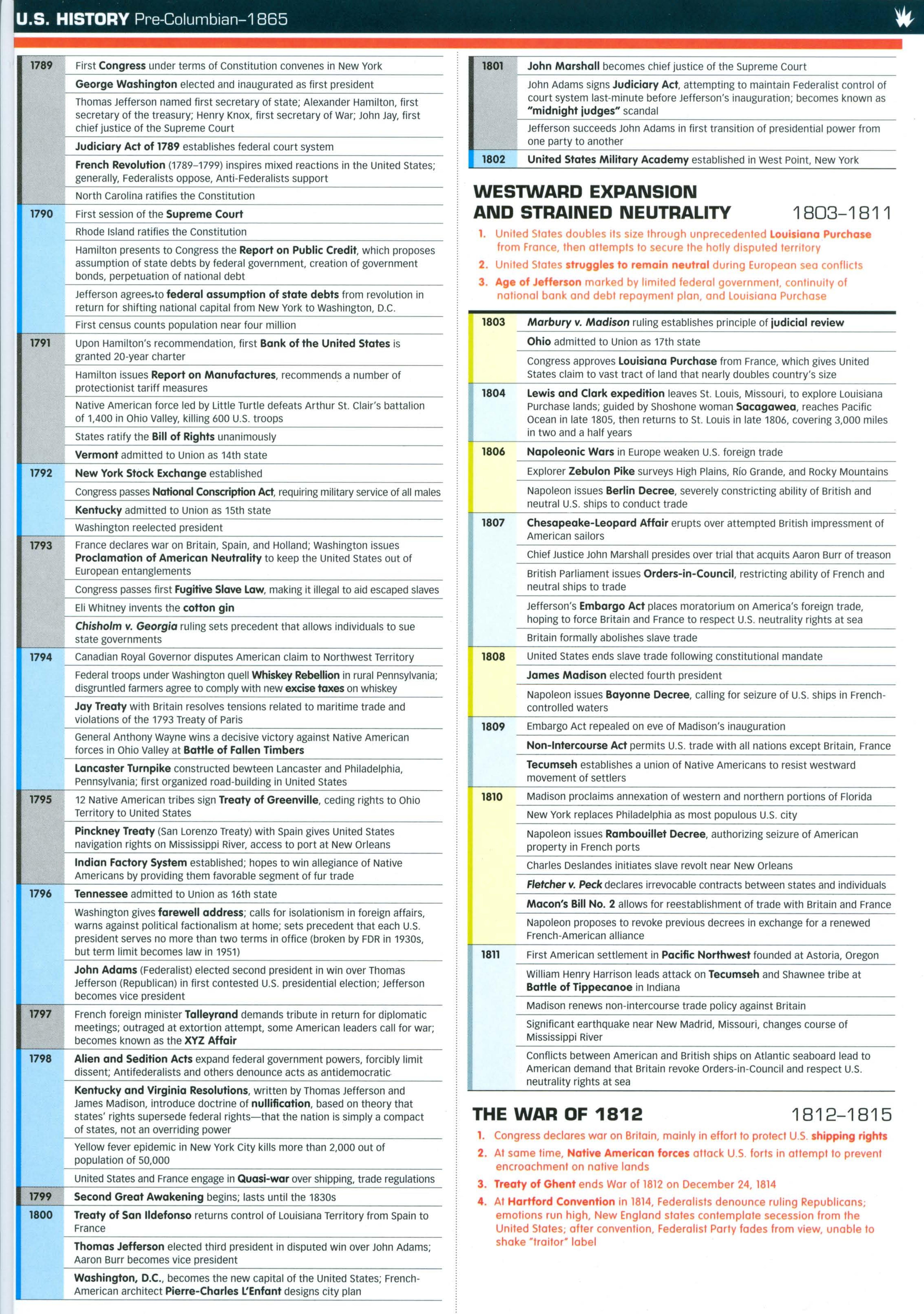 US History 2 (spark) by Unknown